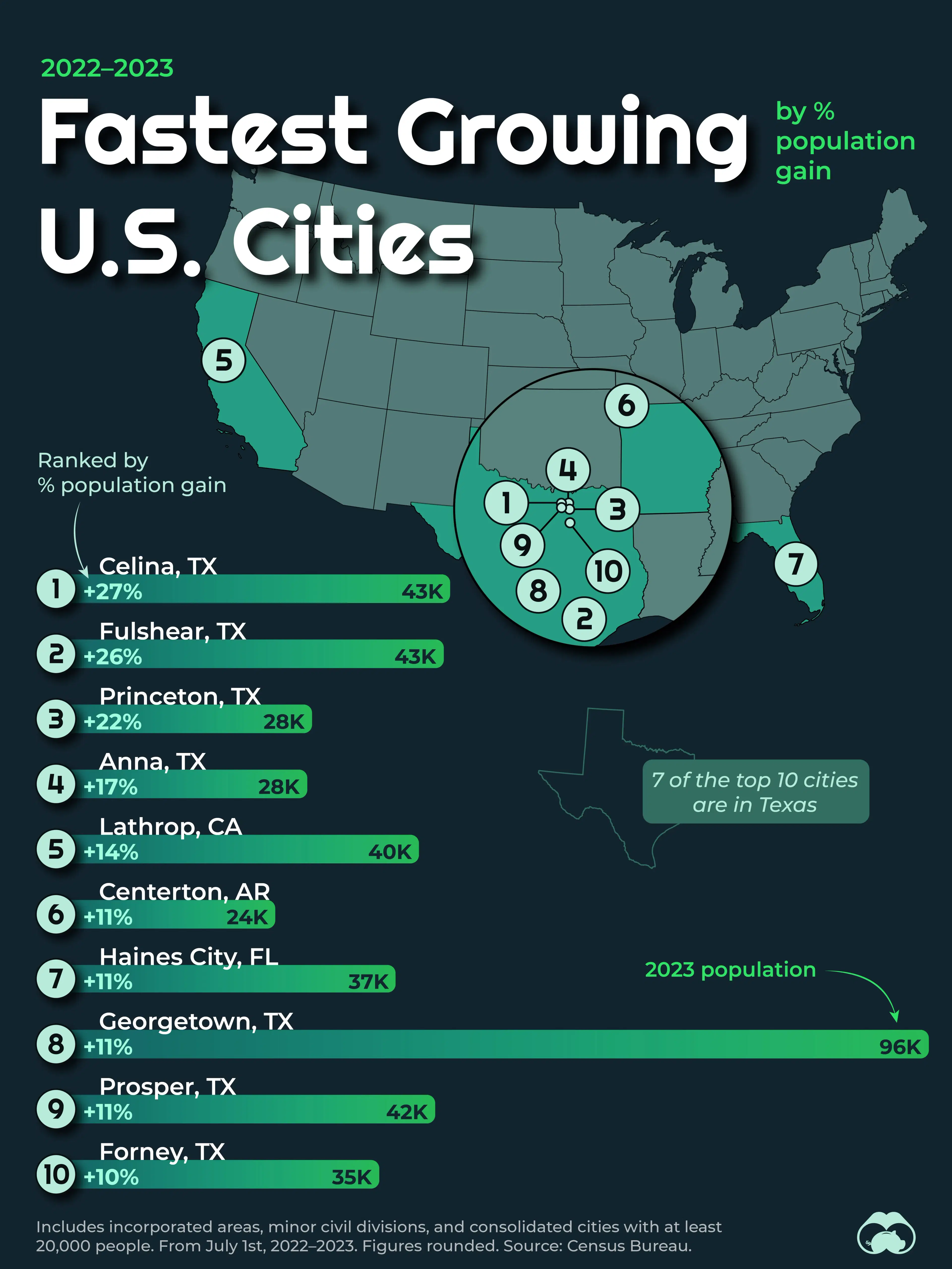 🇺🇸 7 of the Top 10 Fastest-Growing American Cities are in Texas