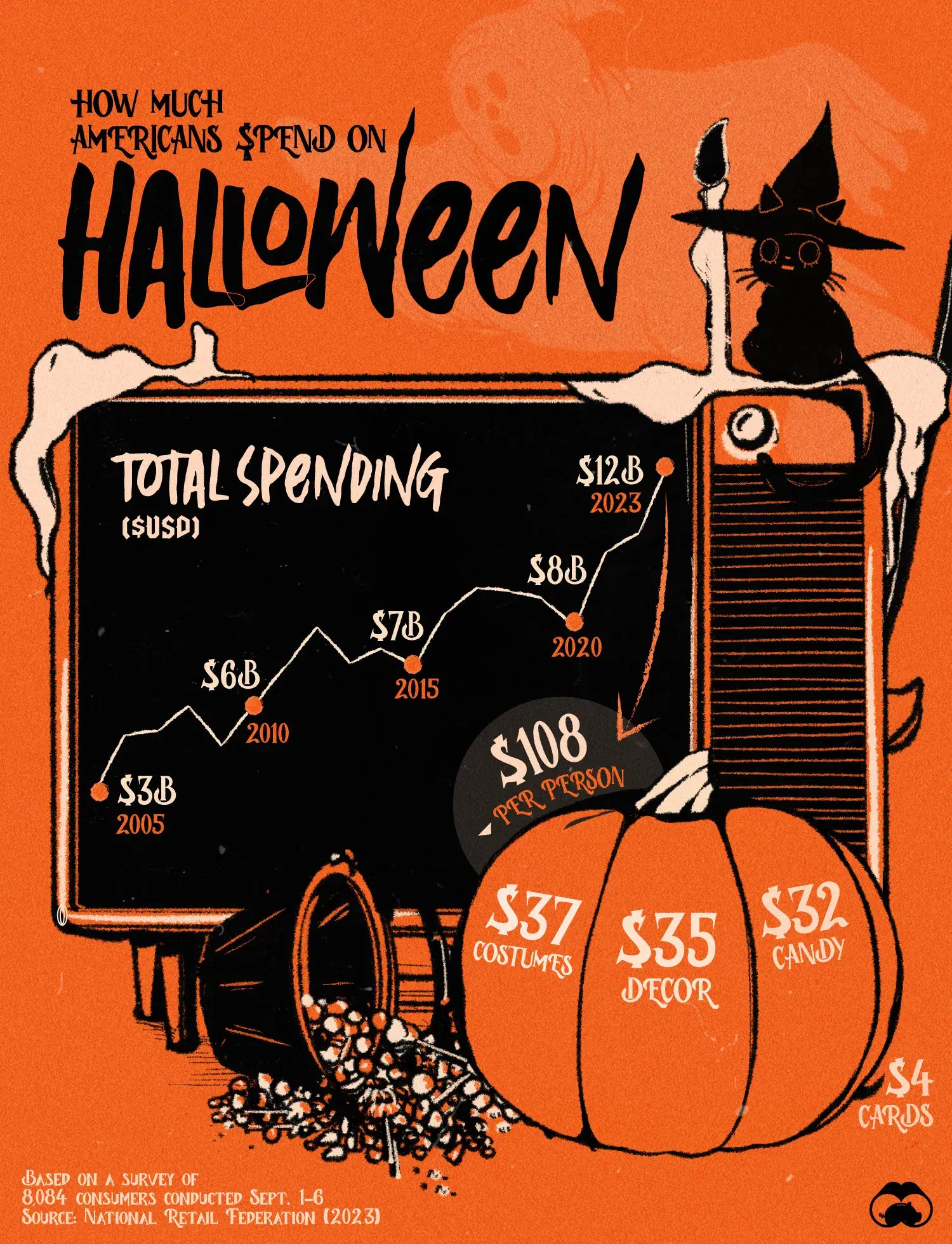 🎃 Americans Will Spend Over $12 Billion This Halloween (2023)