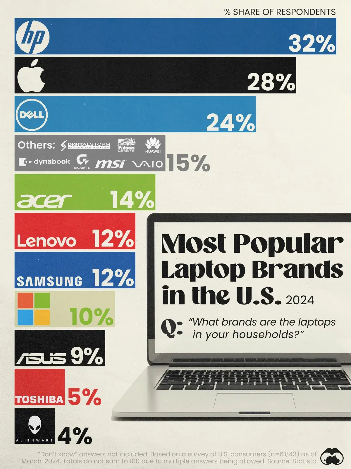 🍎 Apple NOT the #1 Brand in the U.S. For Laptops