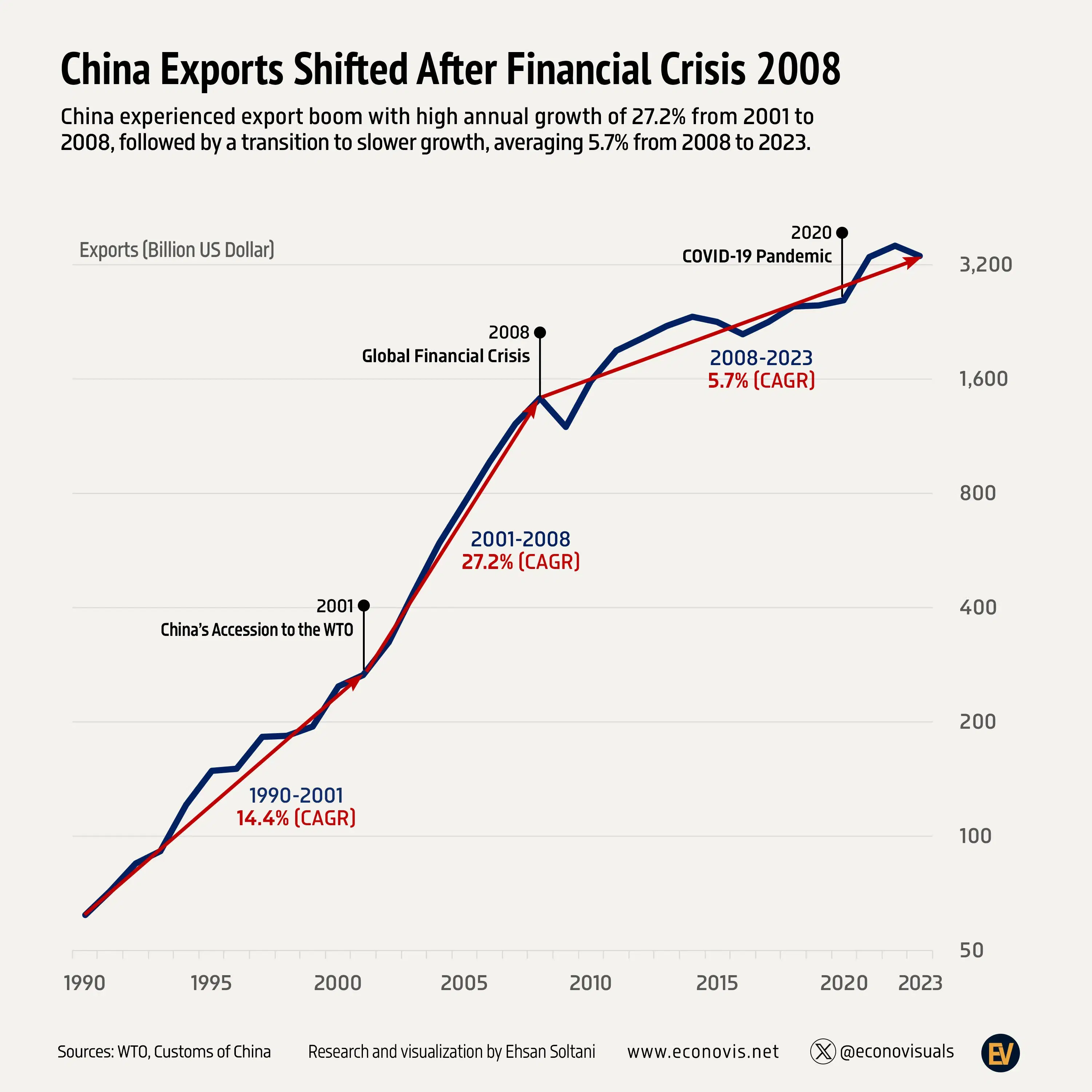 📈 China Exports Shifted After Financial Crisis 2008