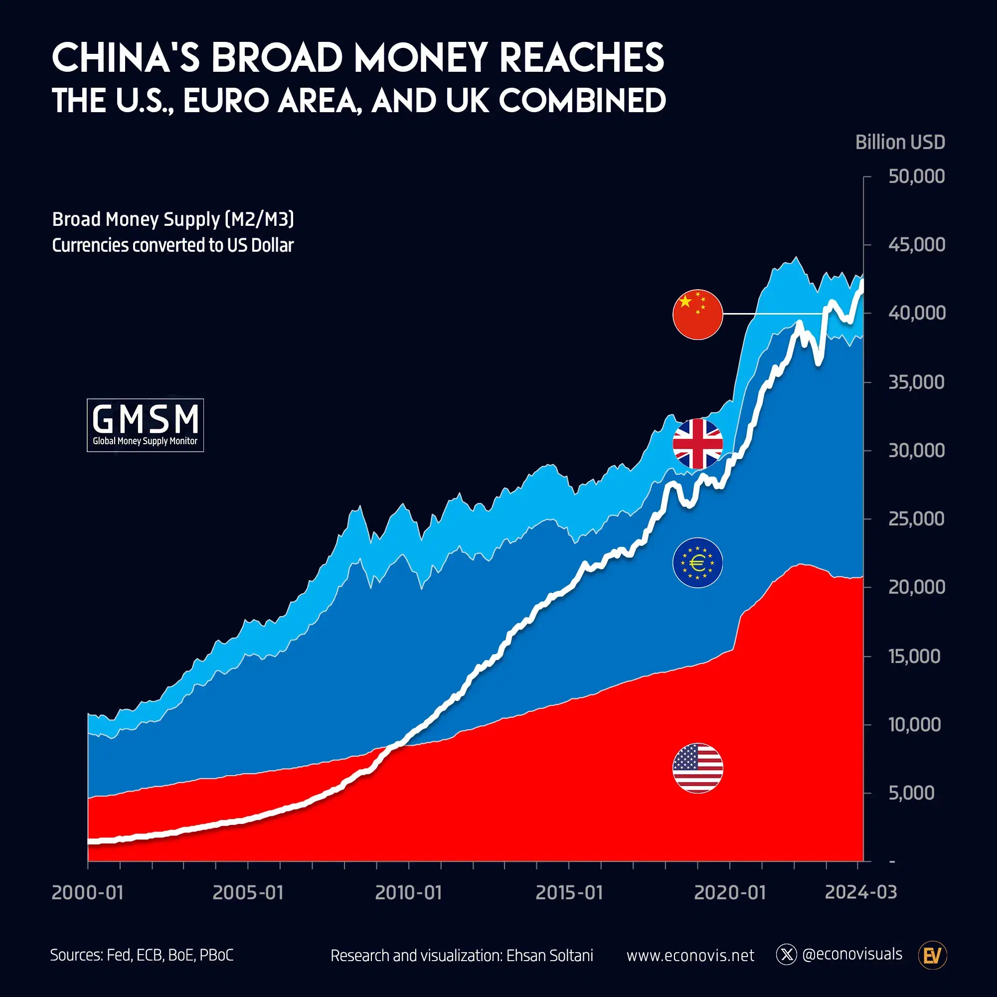 📈 China's Broad Money Reaches the U.S., Euro Area, and UK Combined
