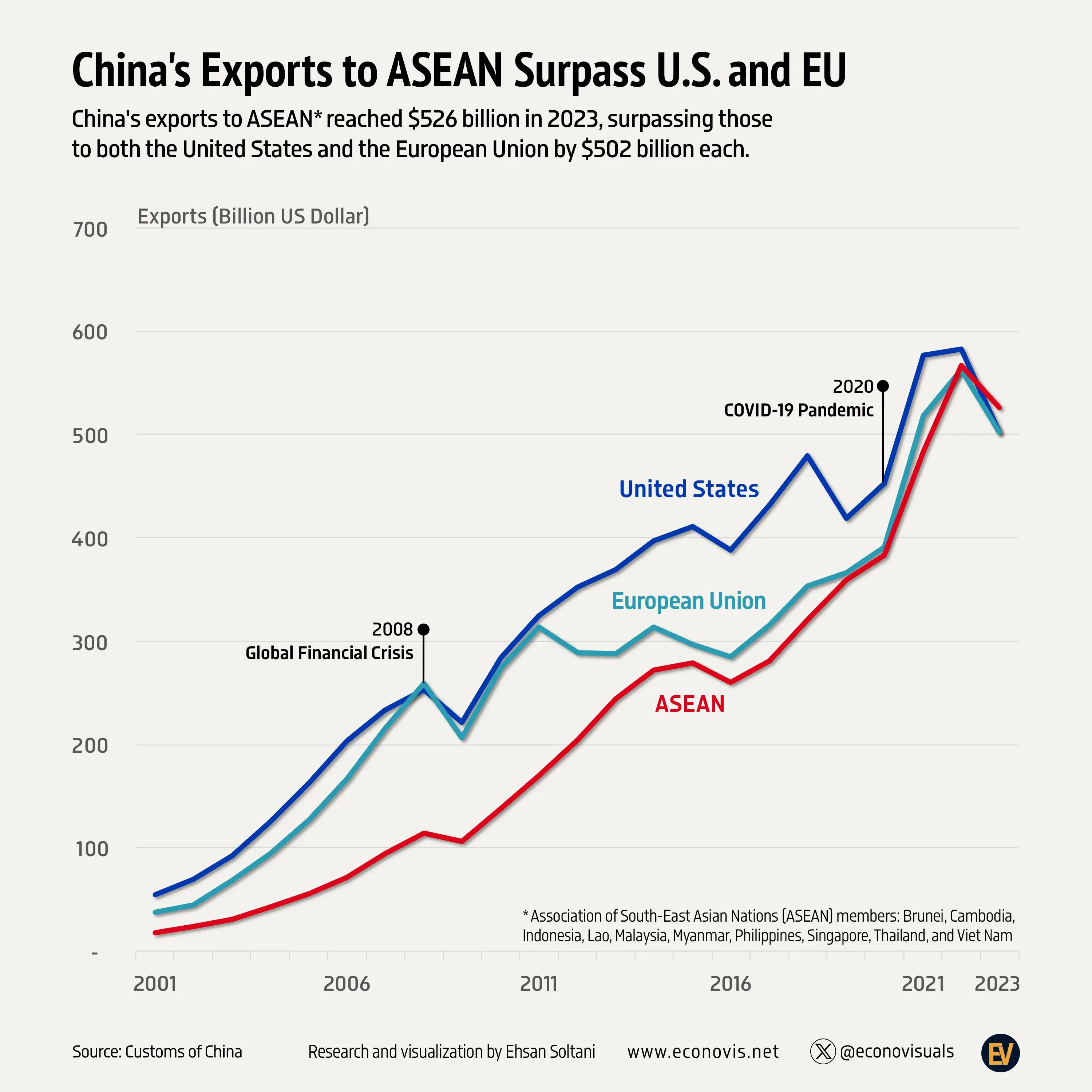 📈 China's Exports to ASEAN Surpass U.S. and EU