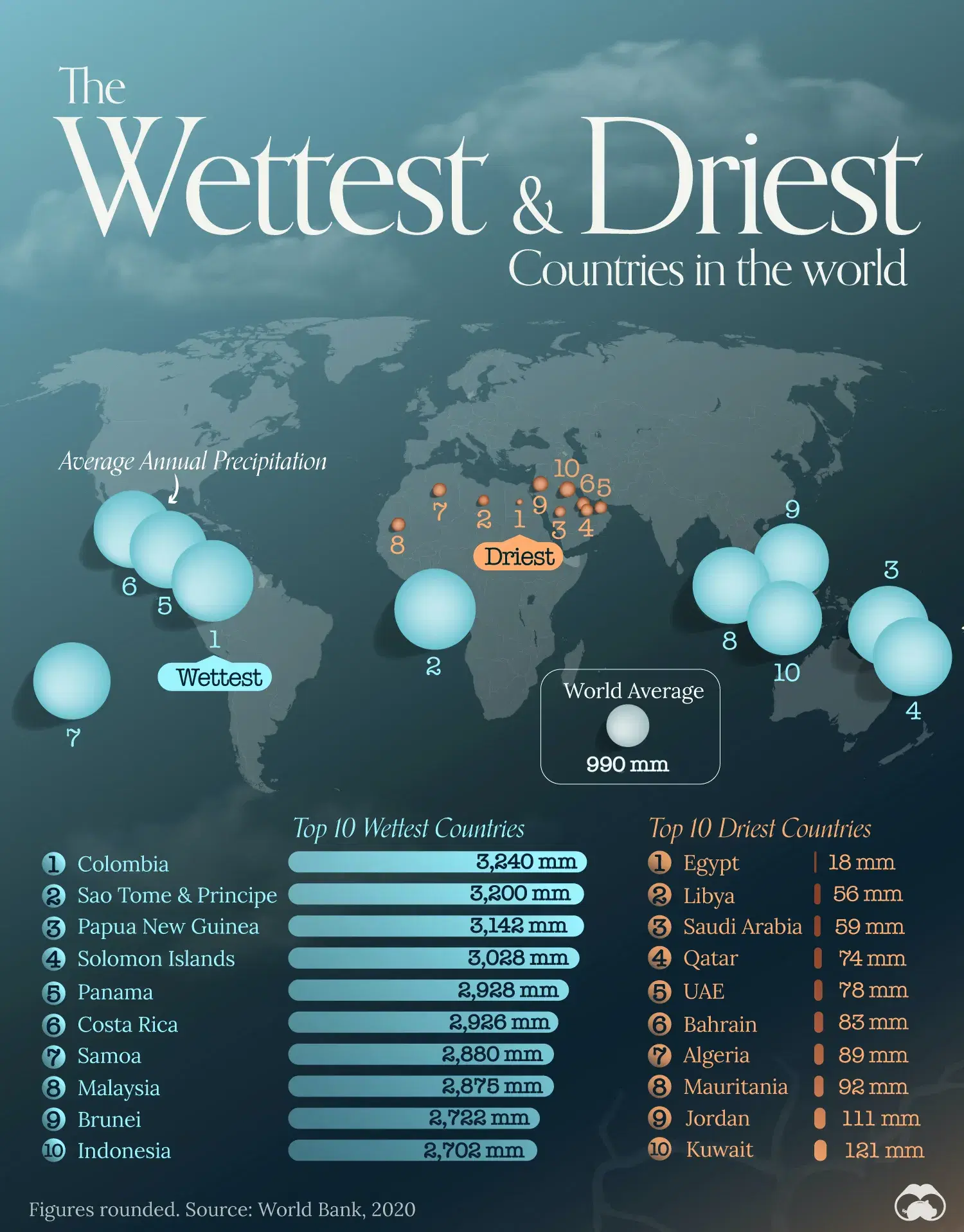 🇨🇴 Colombia is the Wettest Country on Earth, Egypt is the Driest