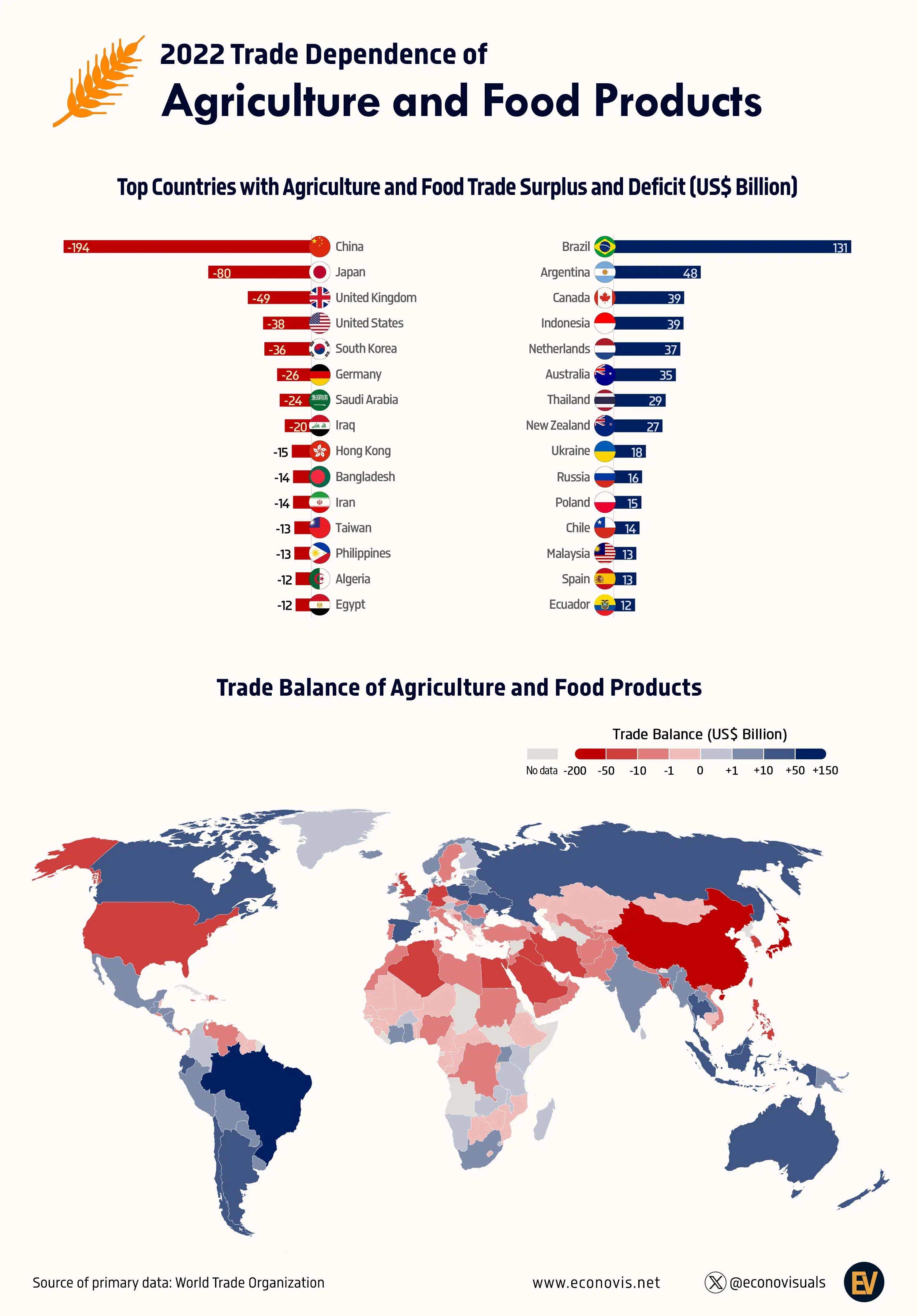 📈 Global Trade Dependence of Agriculture and Food Products