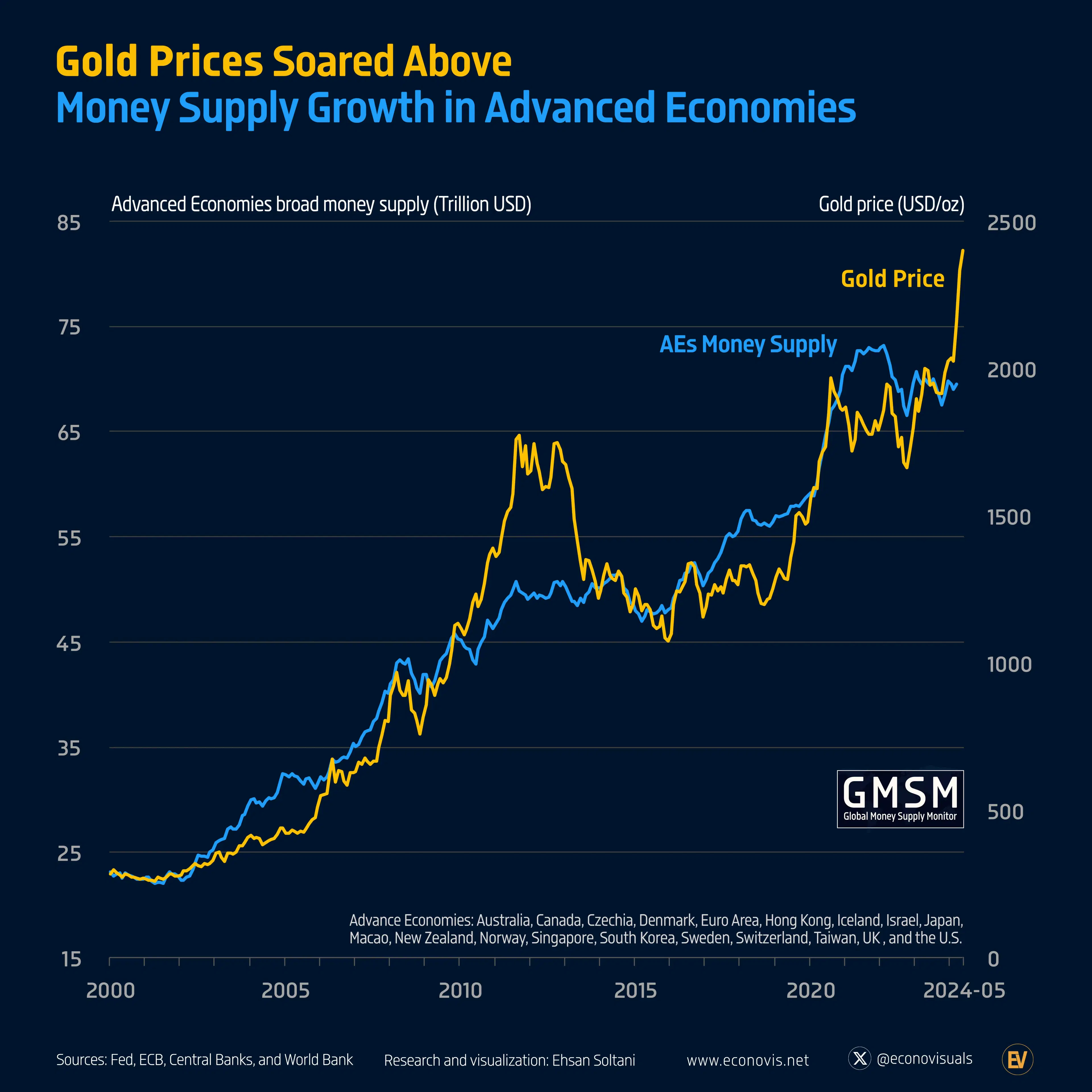 📈 Gold Prices Soared Above Money Supply Growth in Advanced Economies