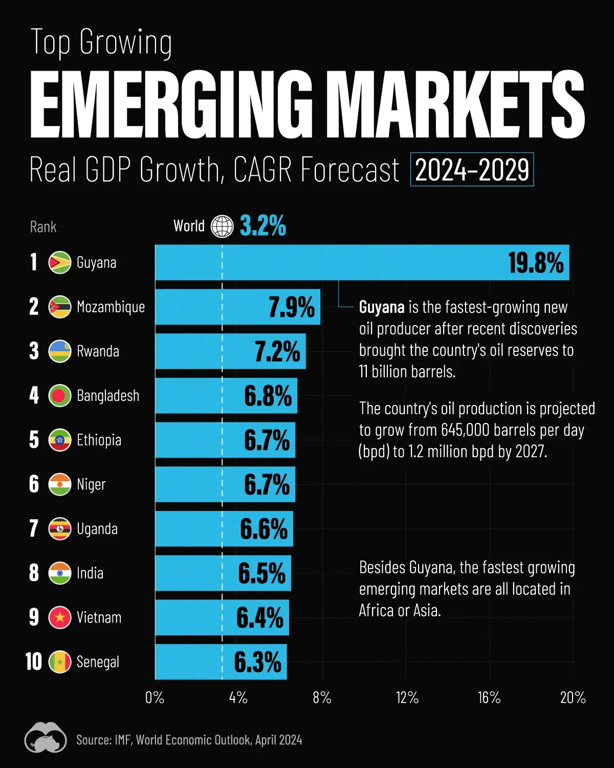 🇬🇾 Guyana Leads Top Growing Emerging Markets Forecasts (2024-2029)