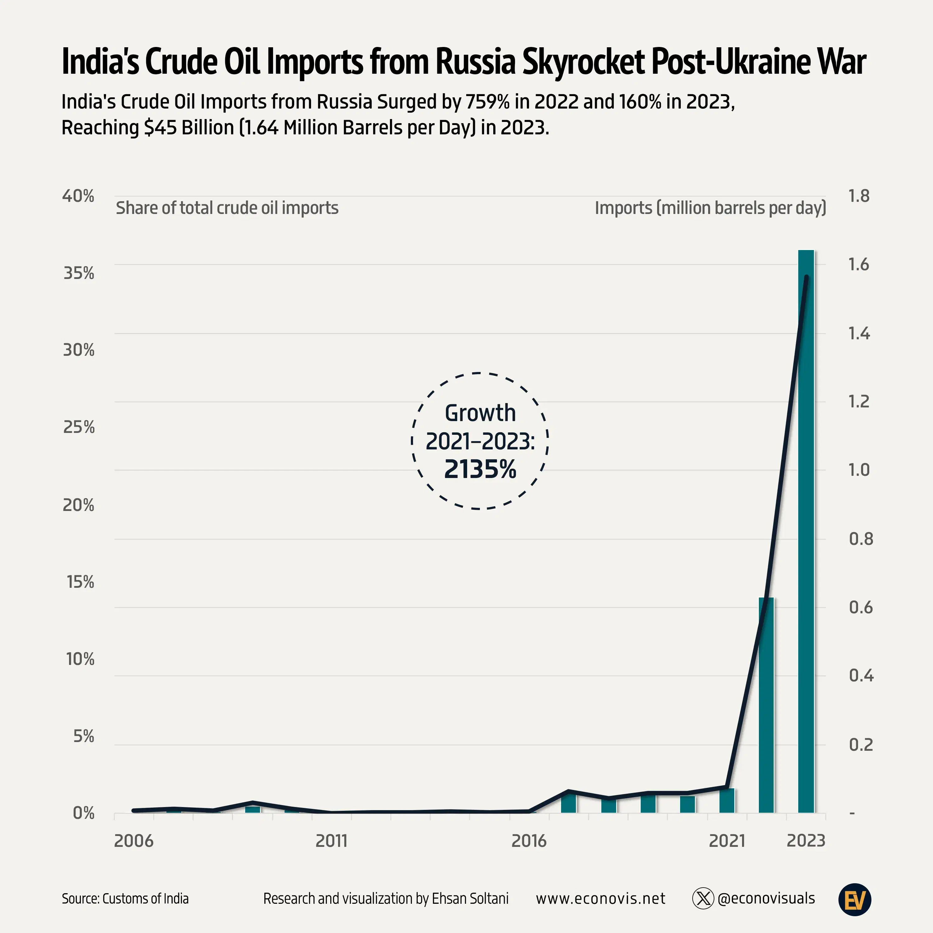 📈 India's Crude Oil Imports from Russia Skyrocket Post-Ukraine War