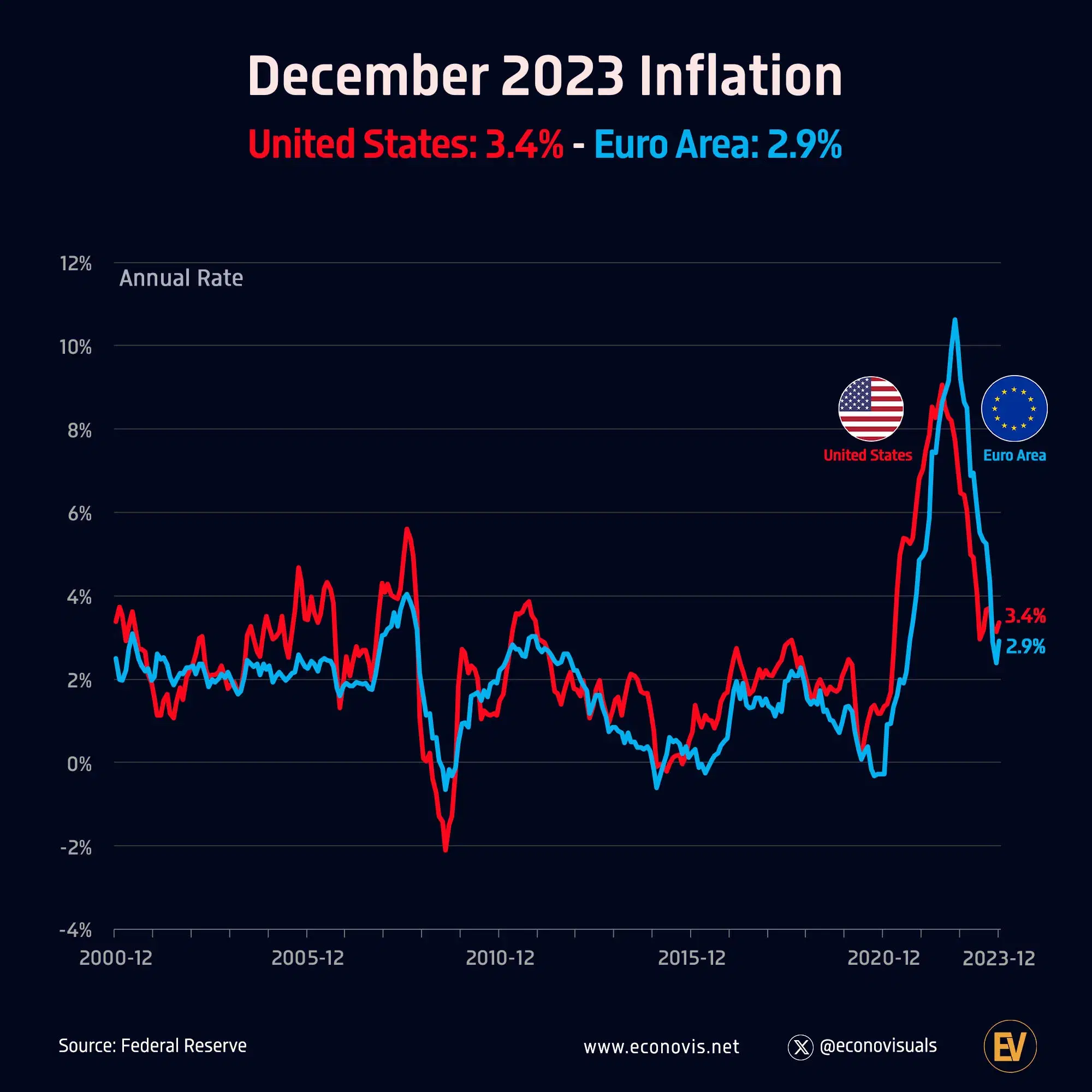 📈 Inflation Reached 3.4% in the United States and 2.9% in Euro Area in December 2023