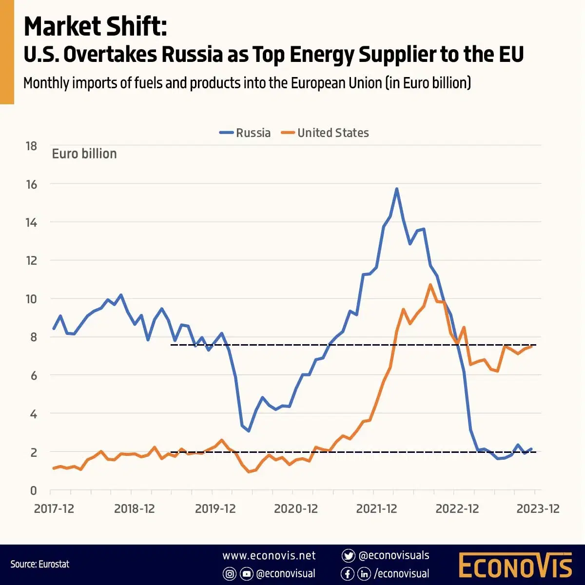 📈 Market Shift: U.S. Overtakes Russia as Top Energy Supplier to the EU