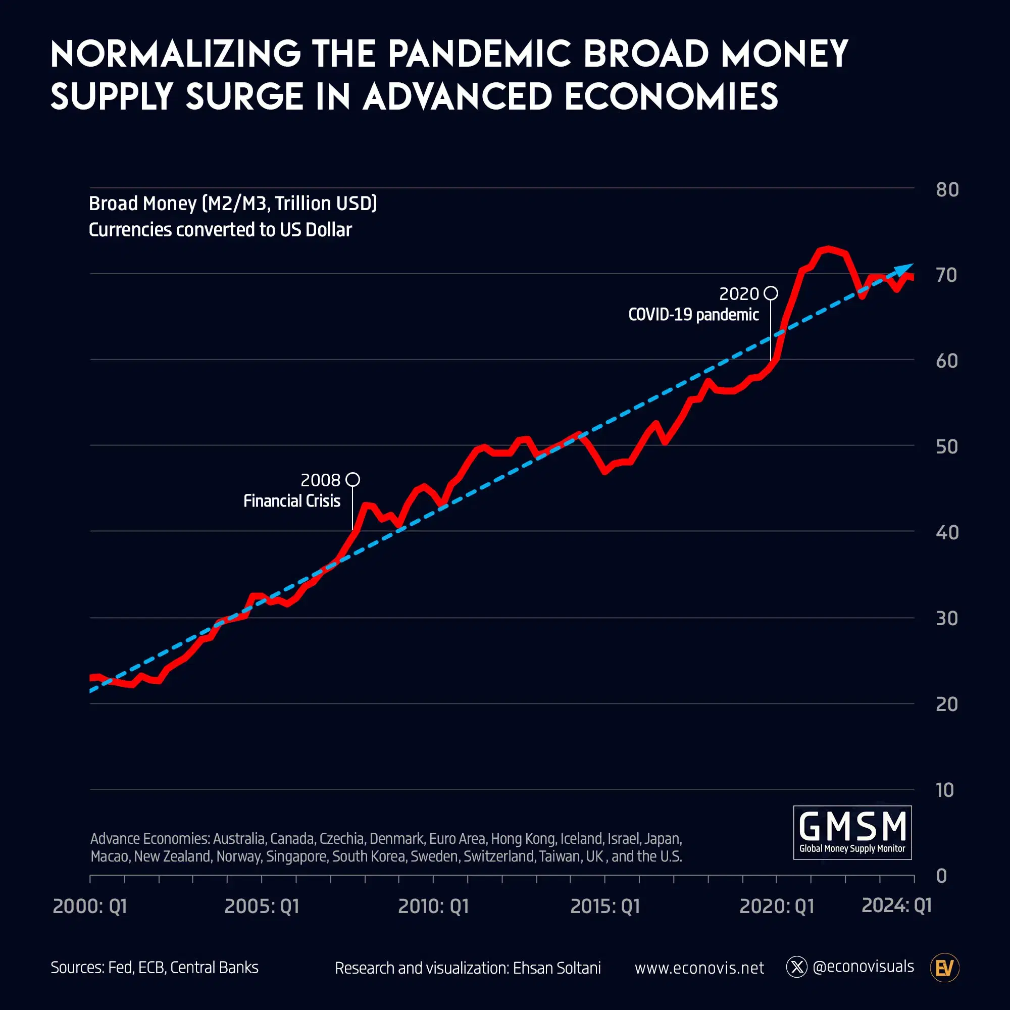 📈 Normalizing the Pandemic Broad Money Surge in Advanced Economies