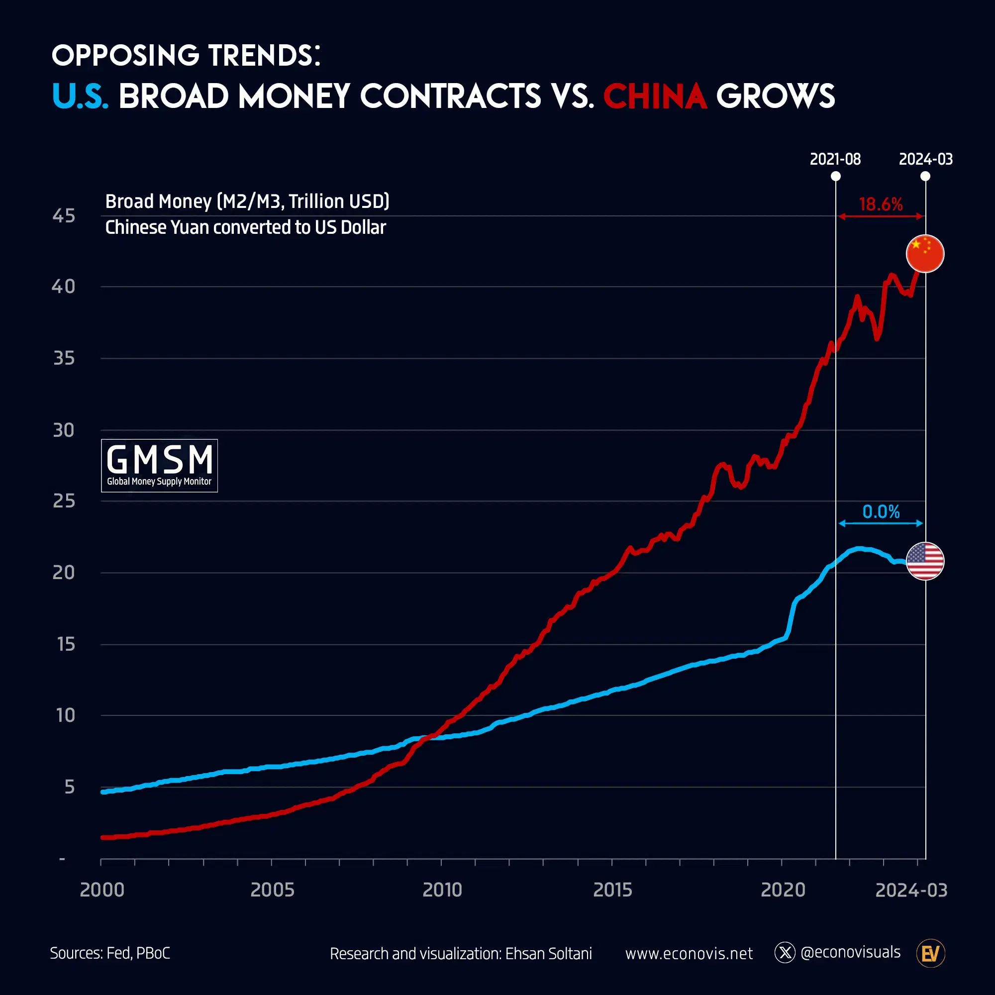 📈 Opposing Trends: U.S. Broad Money Contracts Vs. China Grows