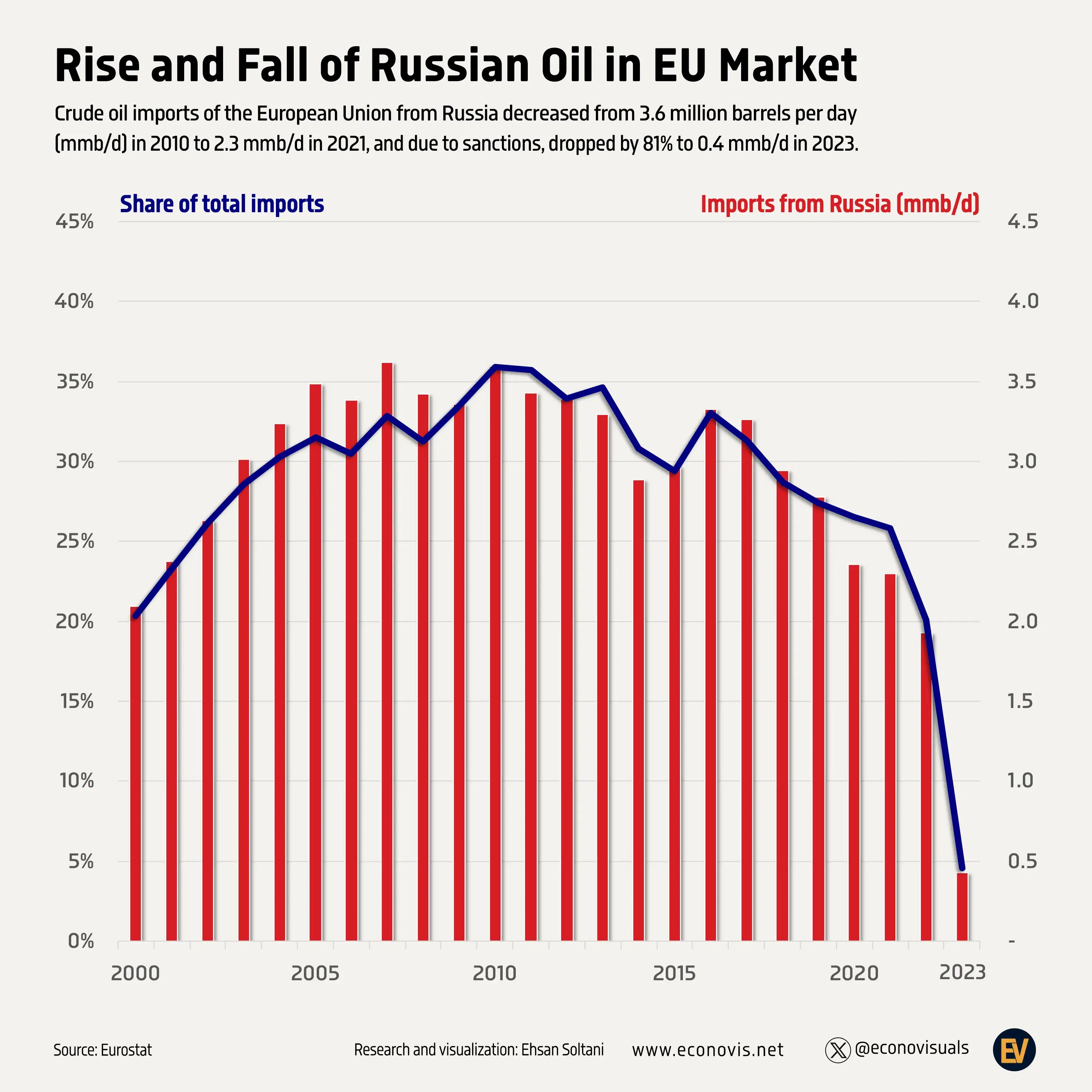 📈 Rise and Fall of Russian Oil in EU Market