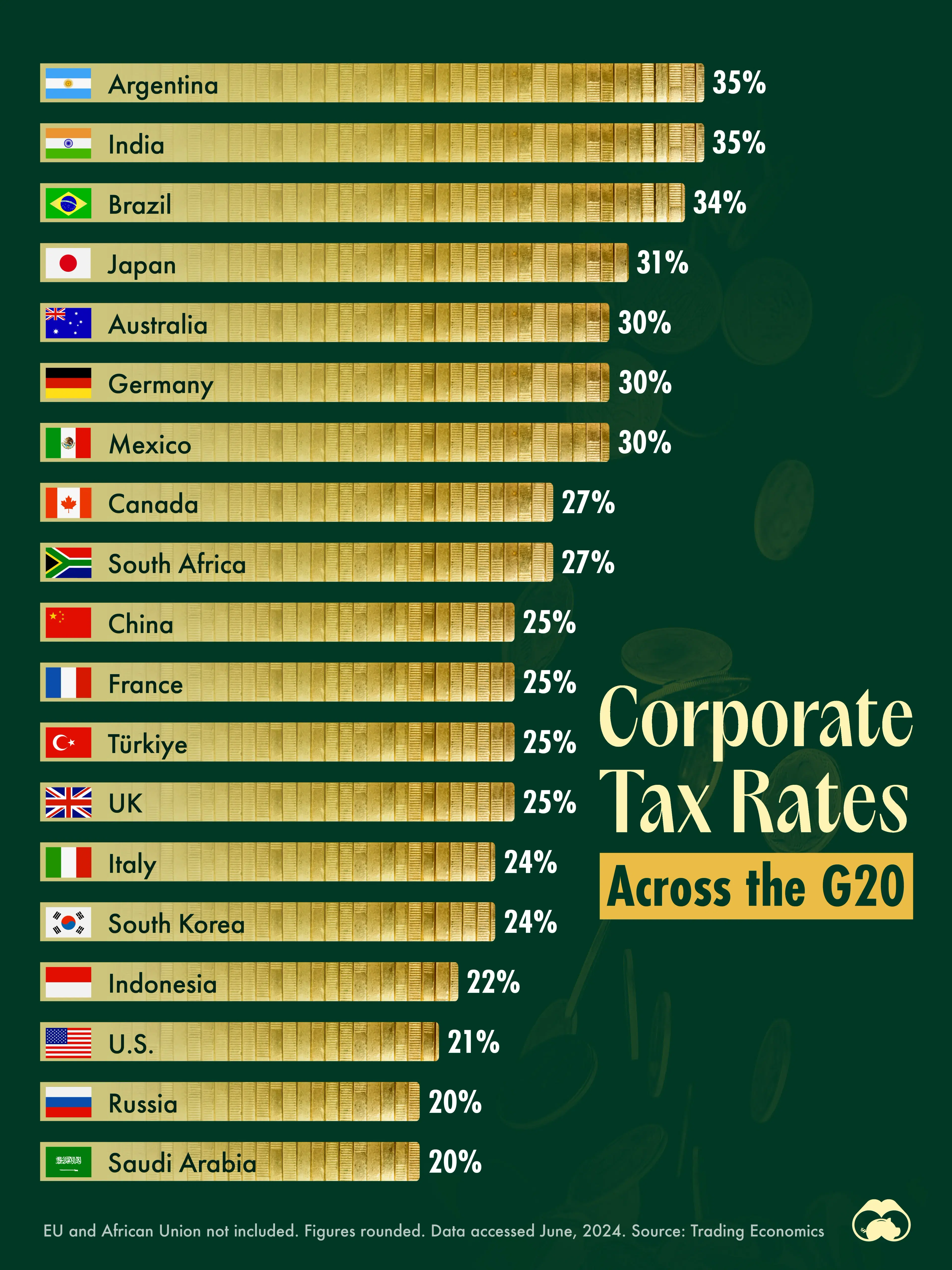 🇸🇦 Saudi Arabia & Russia Have the Lowest Corporate Taxes in the G20