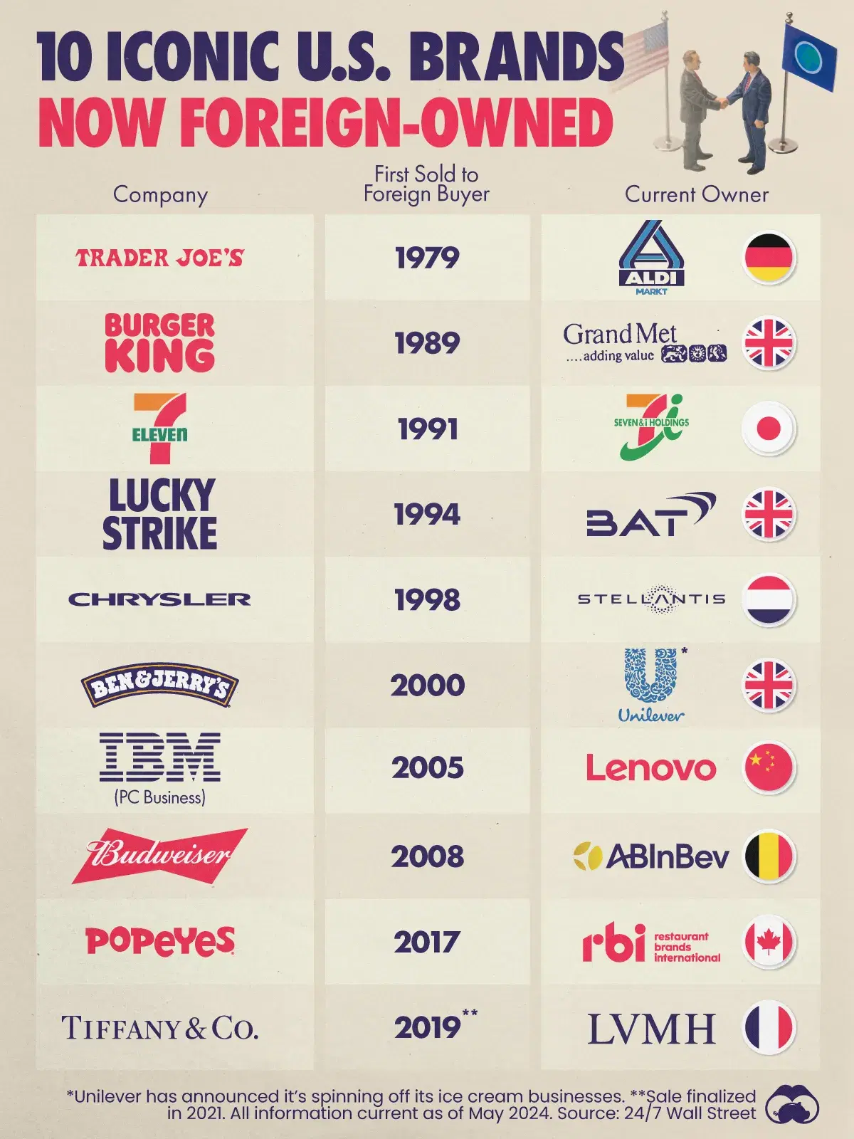 🇺🇸 Ten American Brands No Longer Owned by American Companies