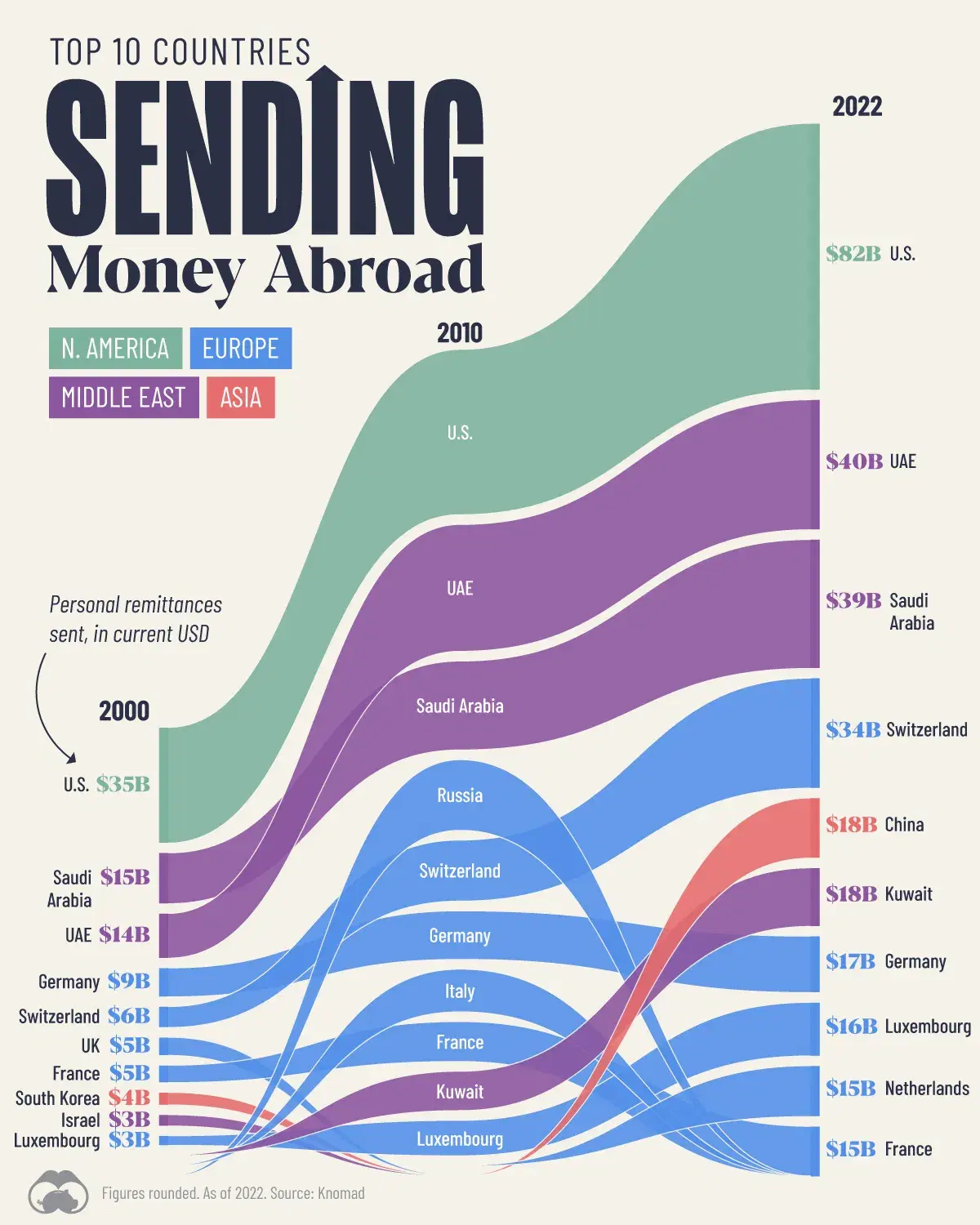 🇺🇸 The U.S. Sent $82B Abroad in Personal Remittances in 2022