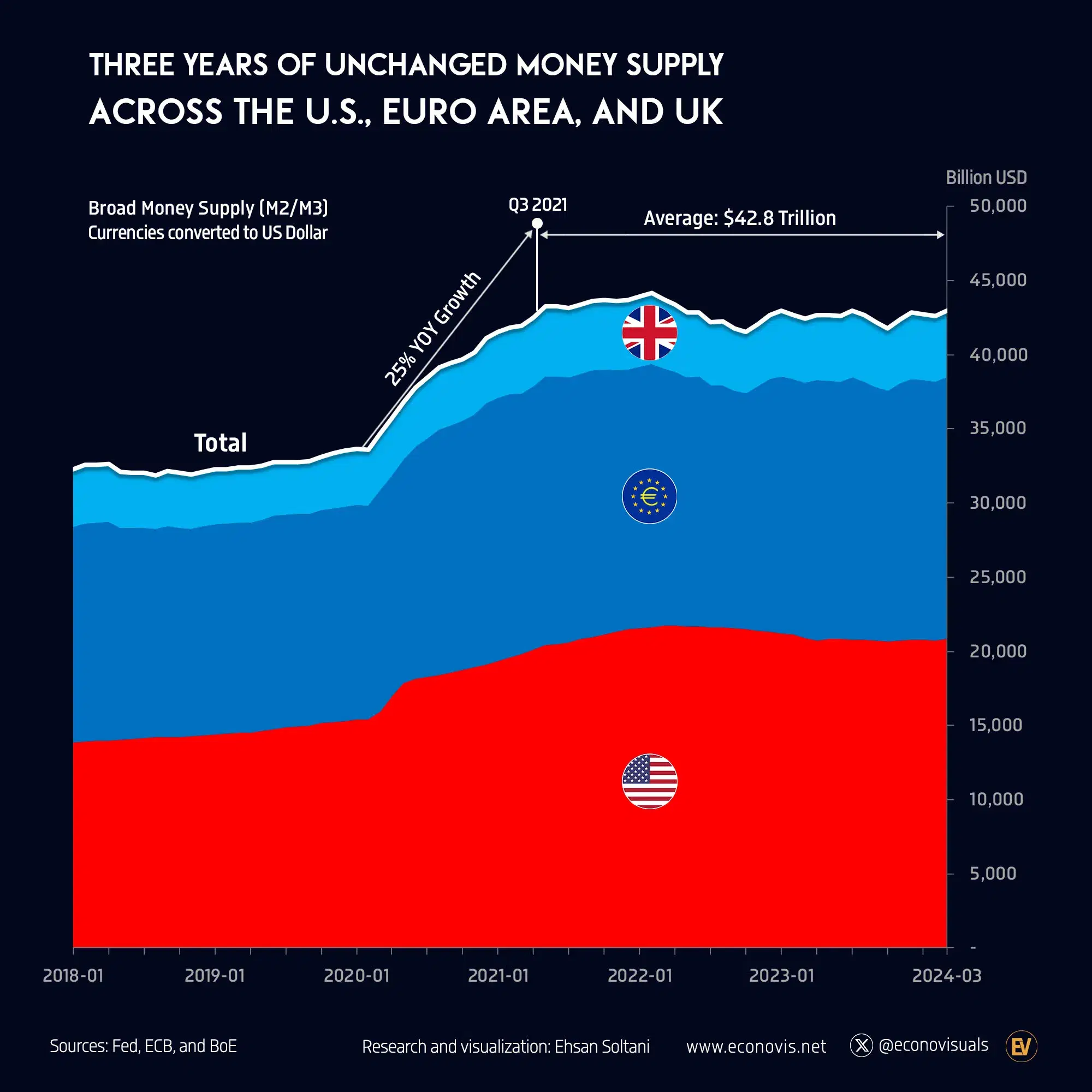 📈 Three Years of Unchanged Money Supply Across the U.S., Euro Area, and UK