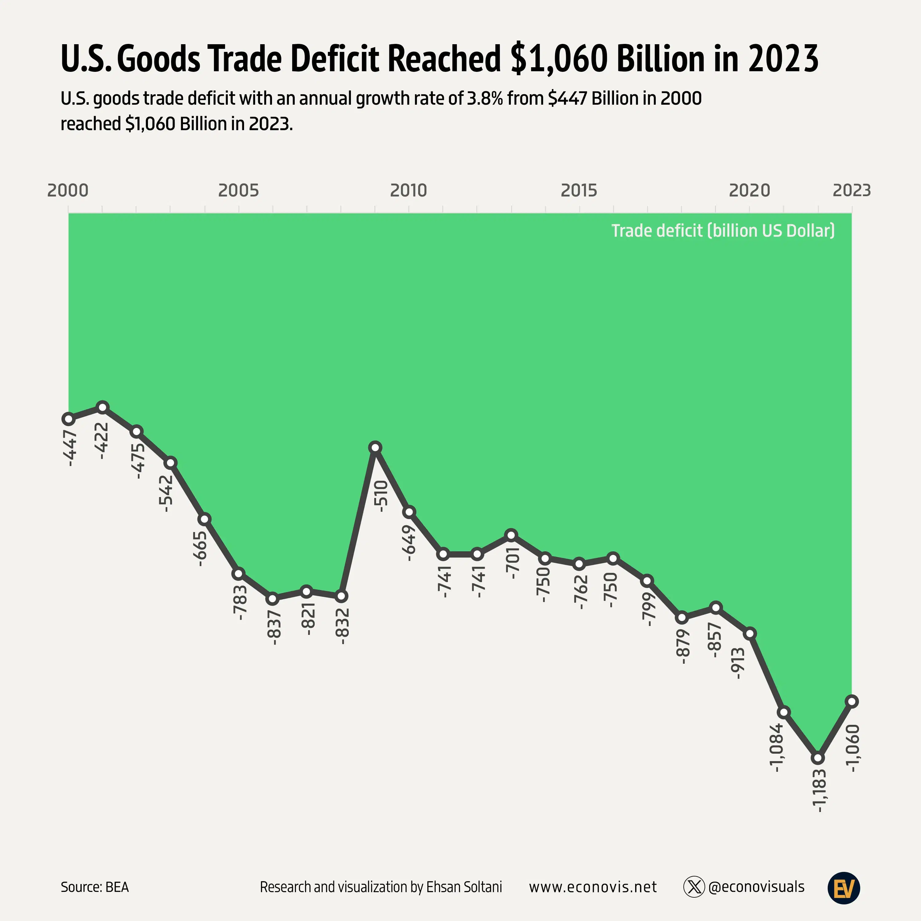 📈 U.S. Goods Trade Deficit Reached $1,060 Billion in 2023