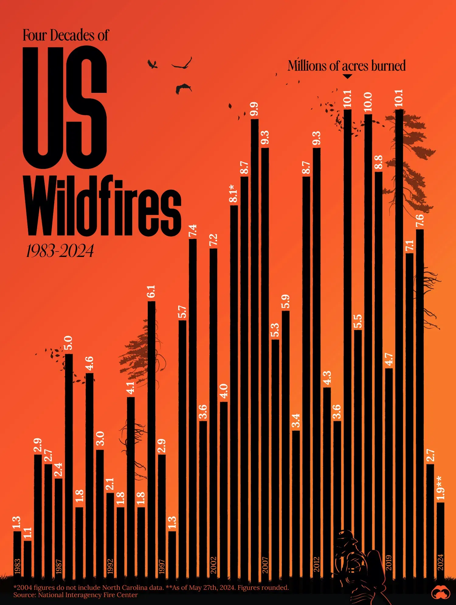 🔥 U.S. Wildfires Have Burned Nearly 2 Million Acres in 2024 So Far