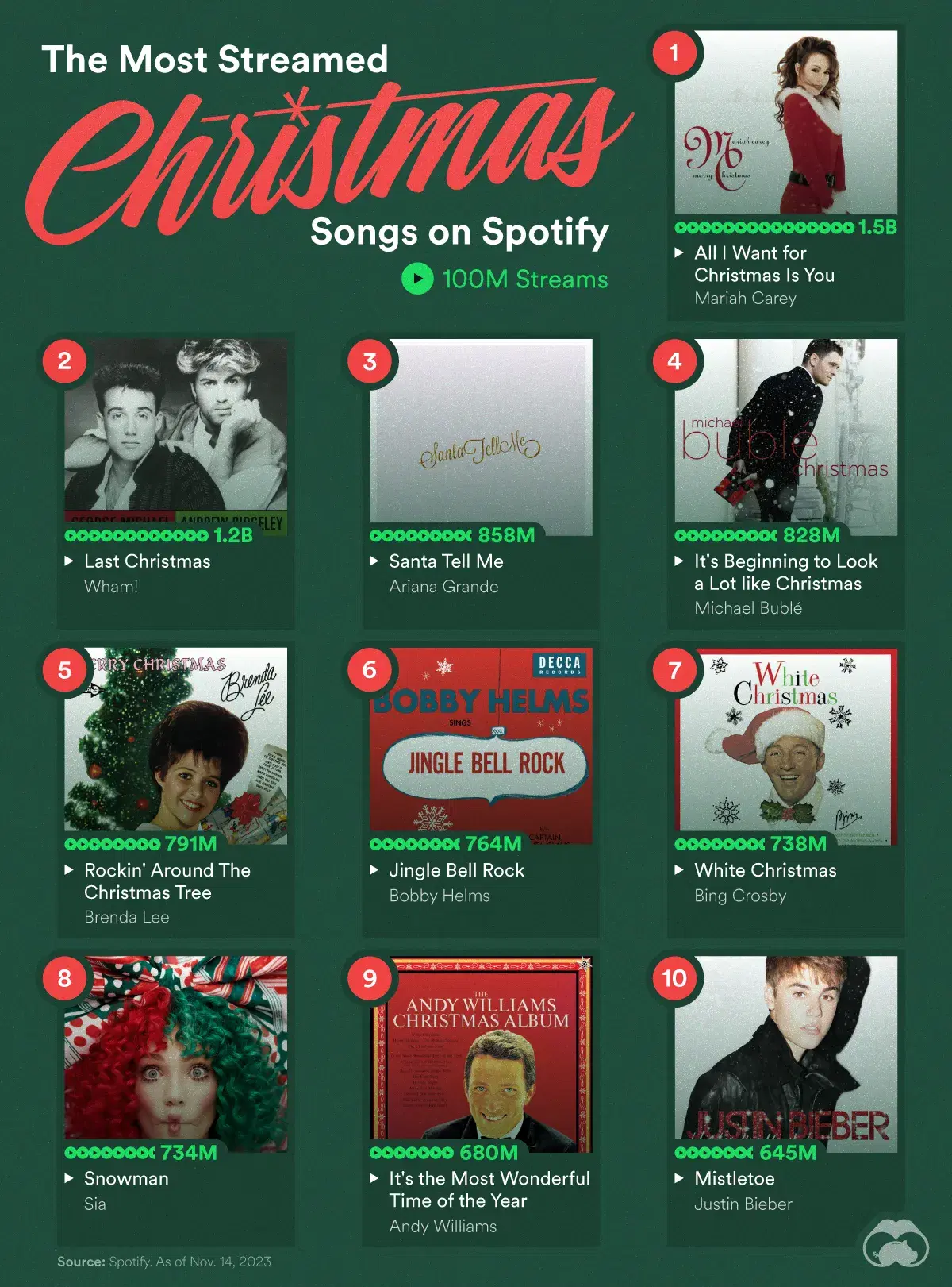 10 Christmas Songs That Will Drive You Crazy This Year