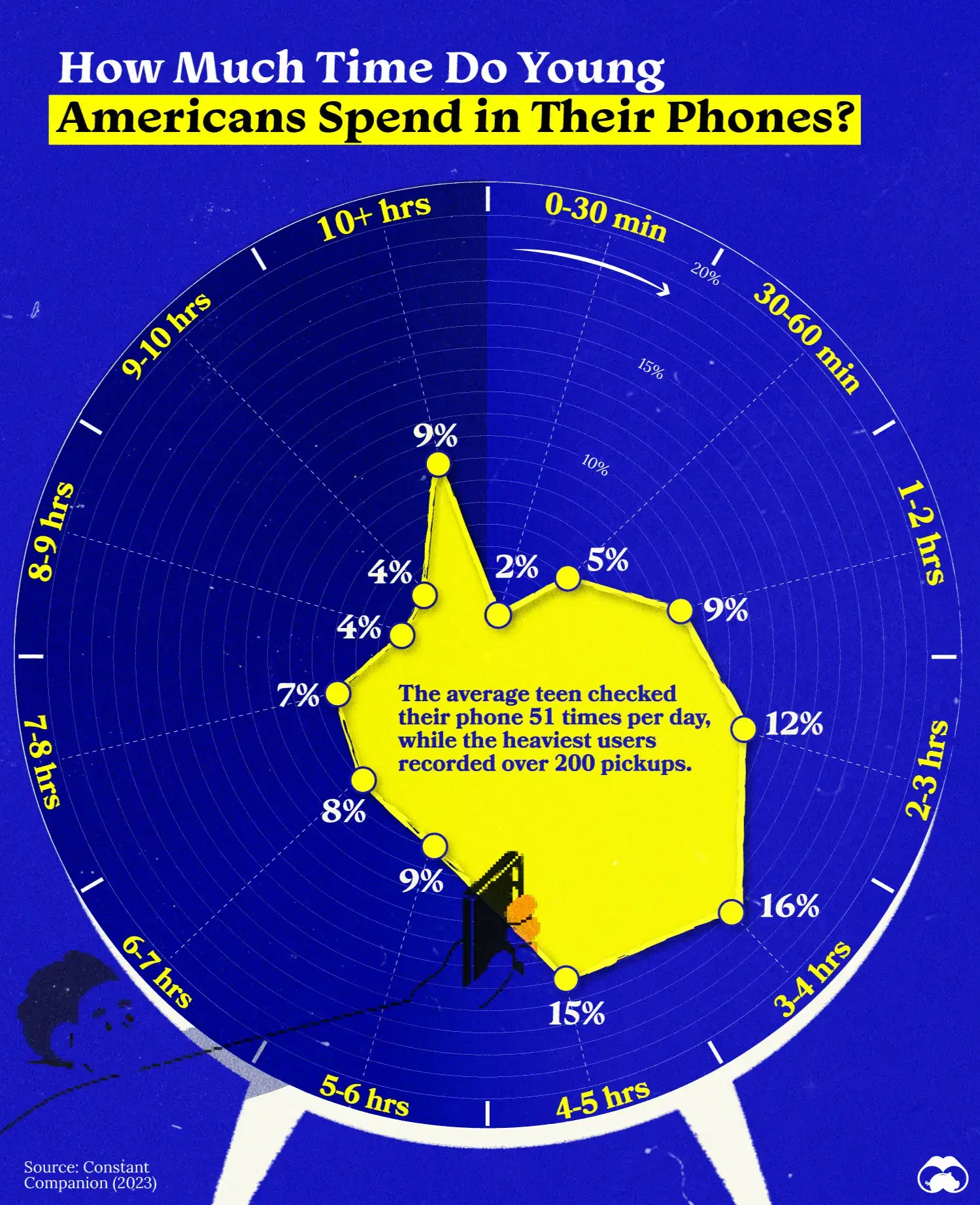 41% Of U.S. Teens Use Their Phones for Over 5 Hours a Day