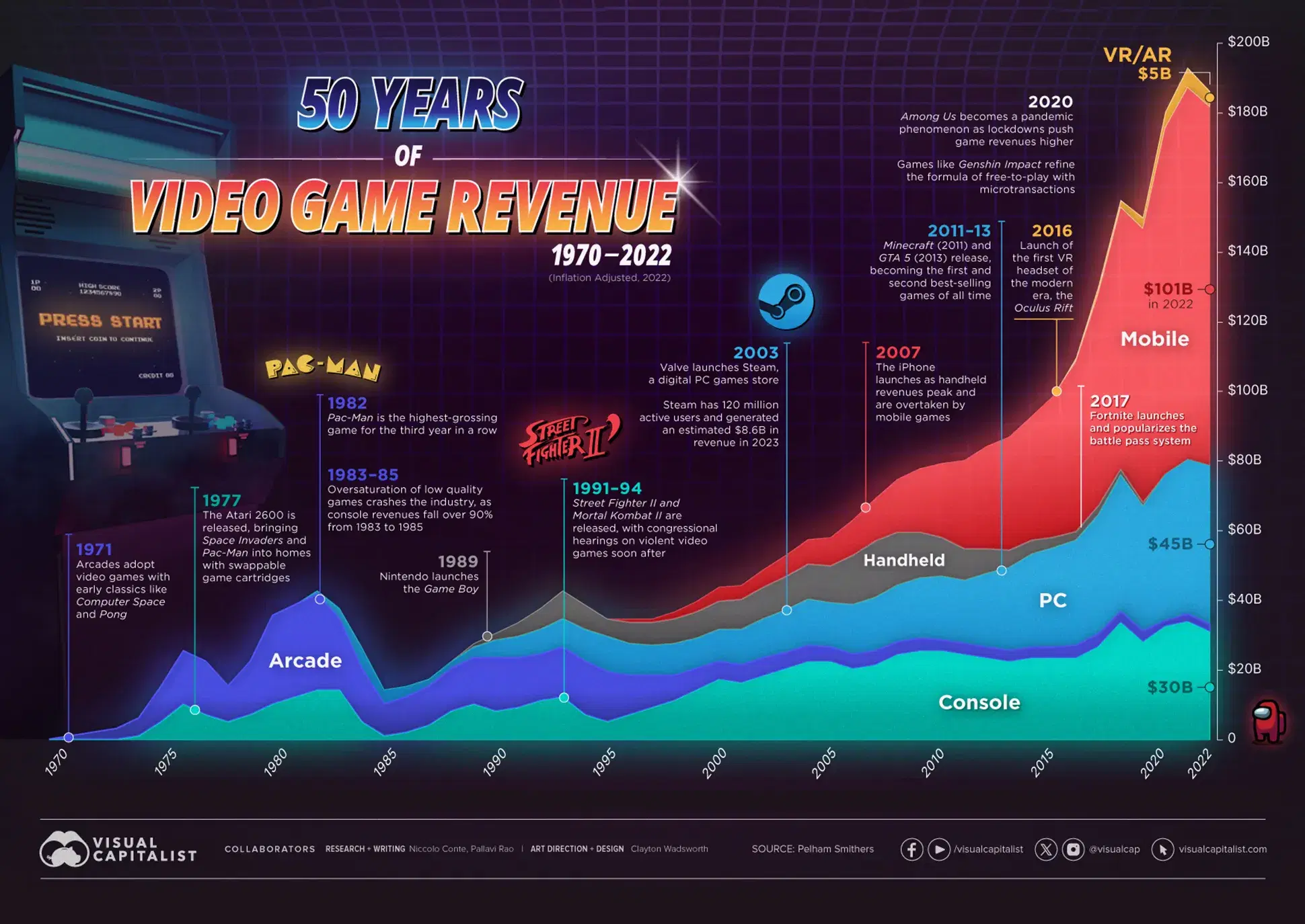 50 Years of Video Game Industry Revenues, by Platform