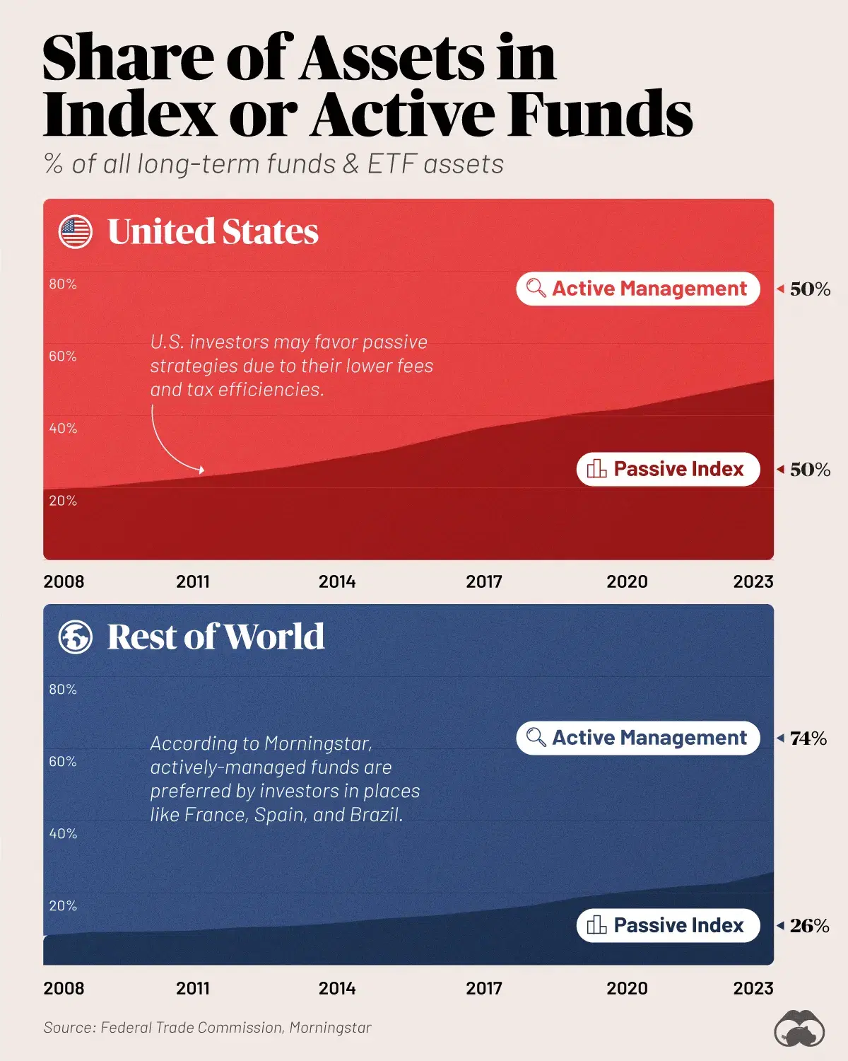 50% of U.S. Investor Assets are Held in Passive Strategies ⌛