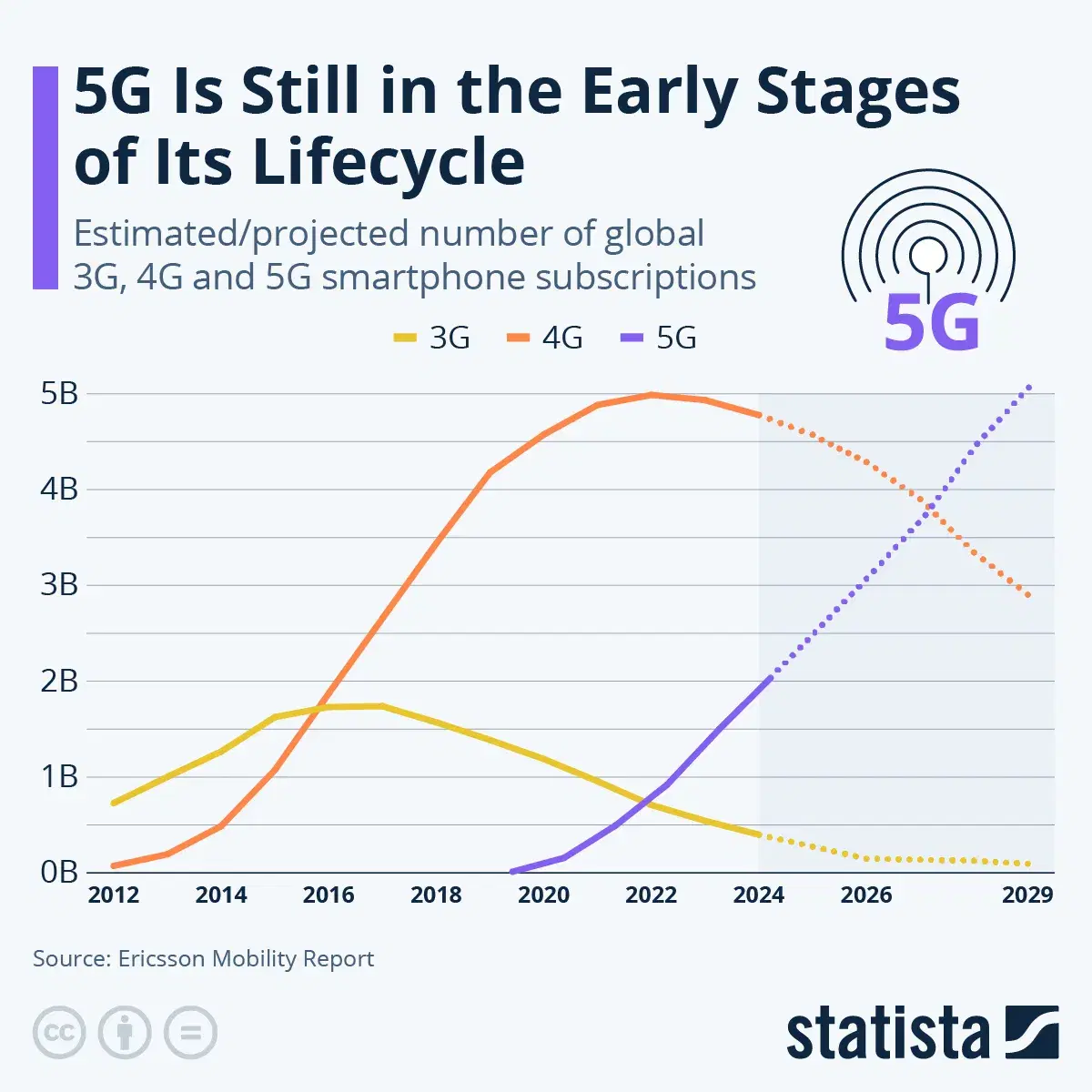 5G Is Still in the Early Stages of Its Lifecycle