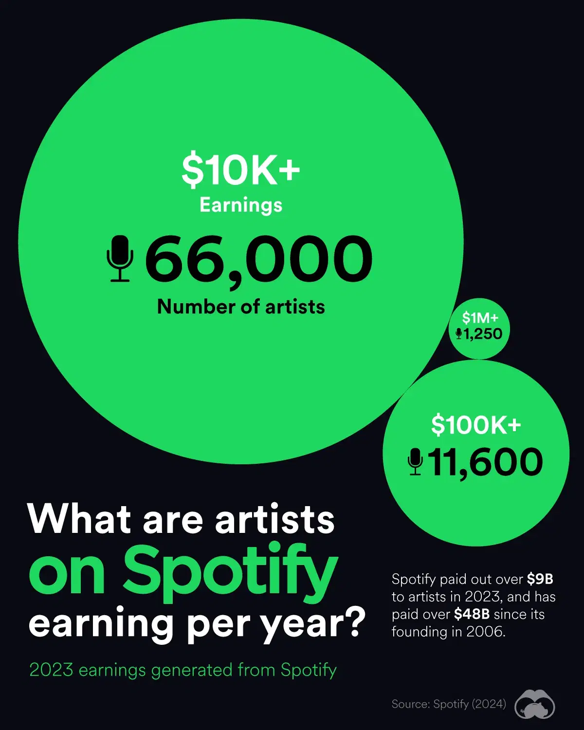 66,000 Artists Are Earning Between $10K to $100K per Year From Spotify