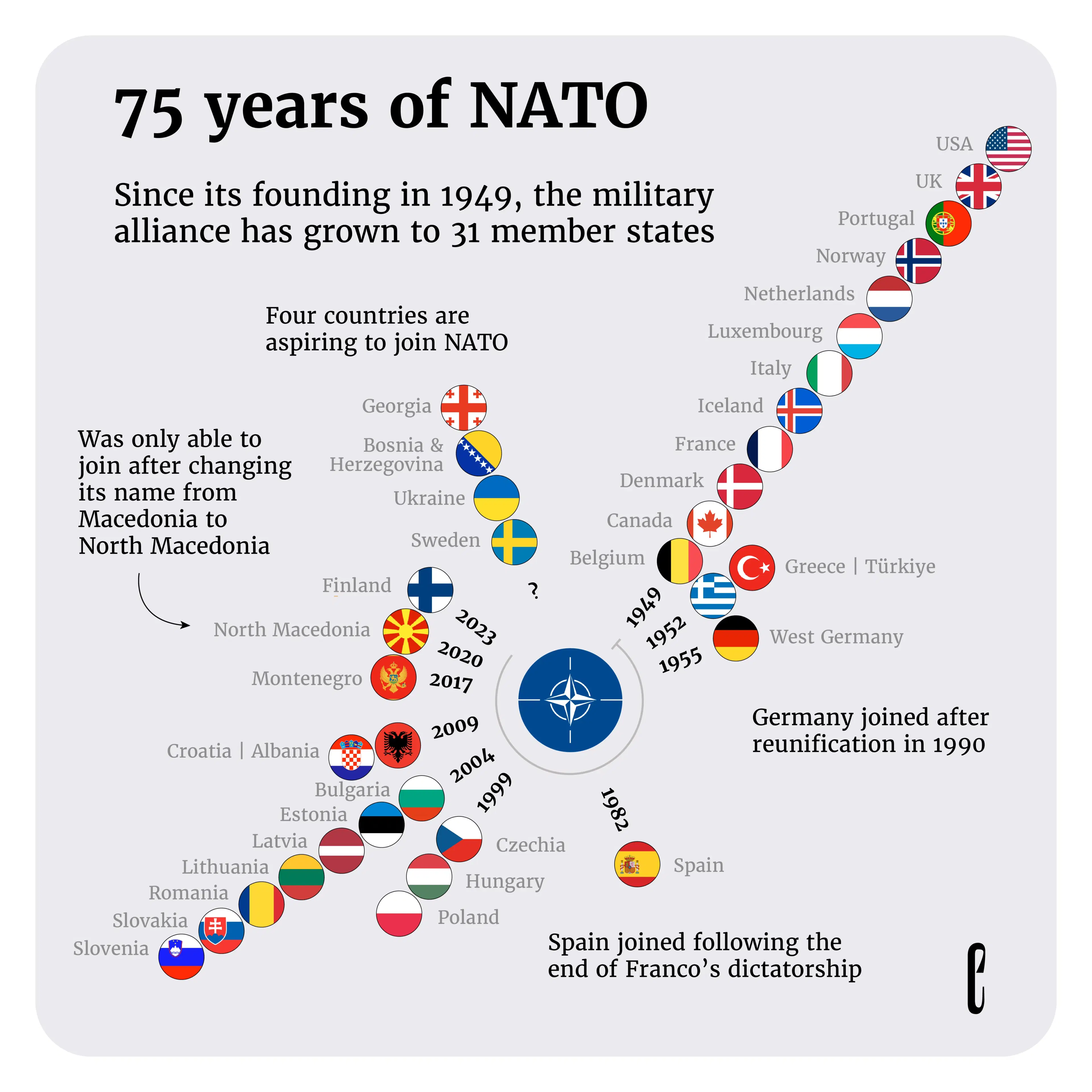 75 years of NATO