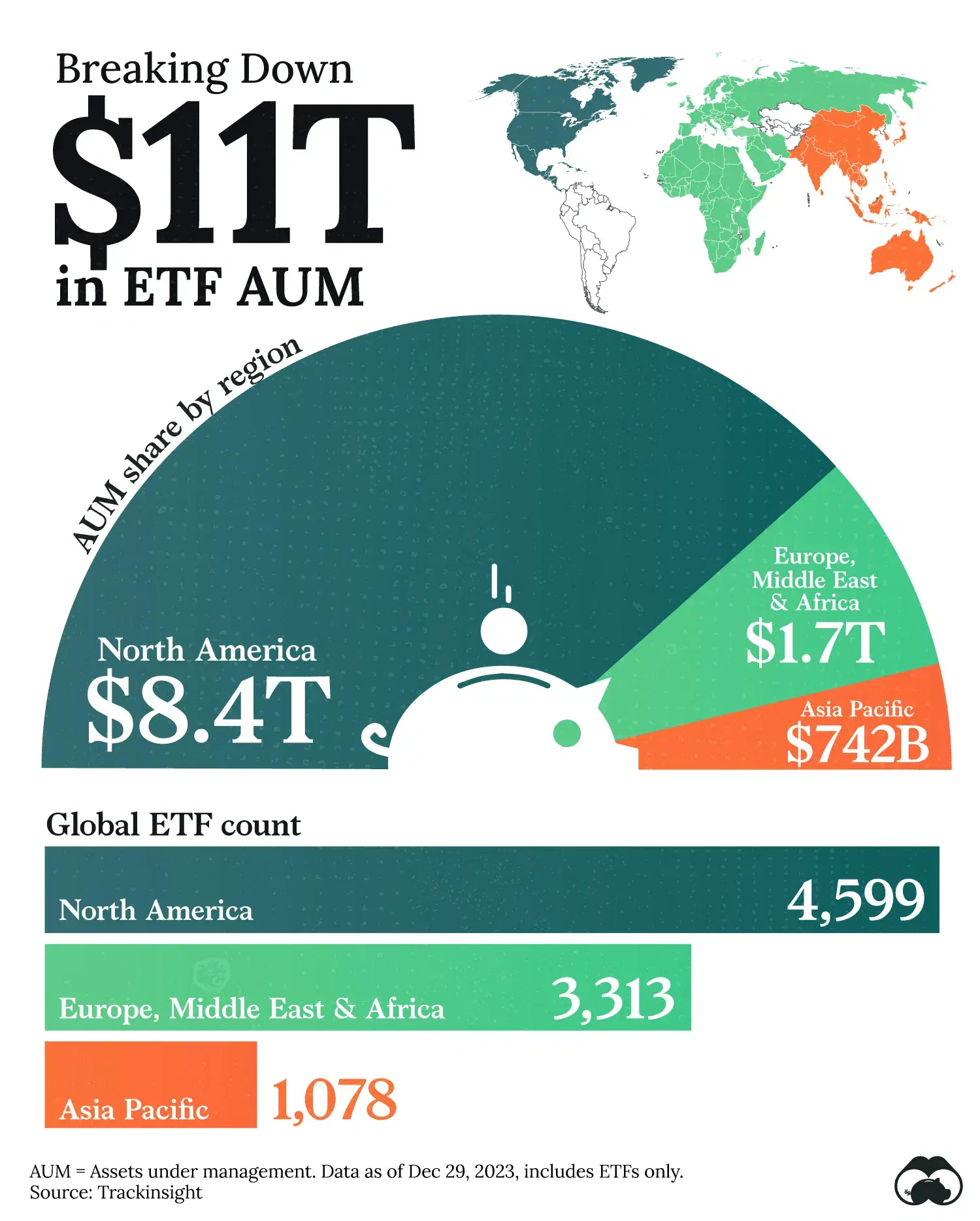 77% of Global ETF Assets are Located in North America