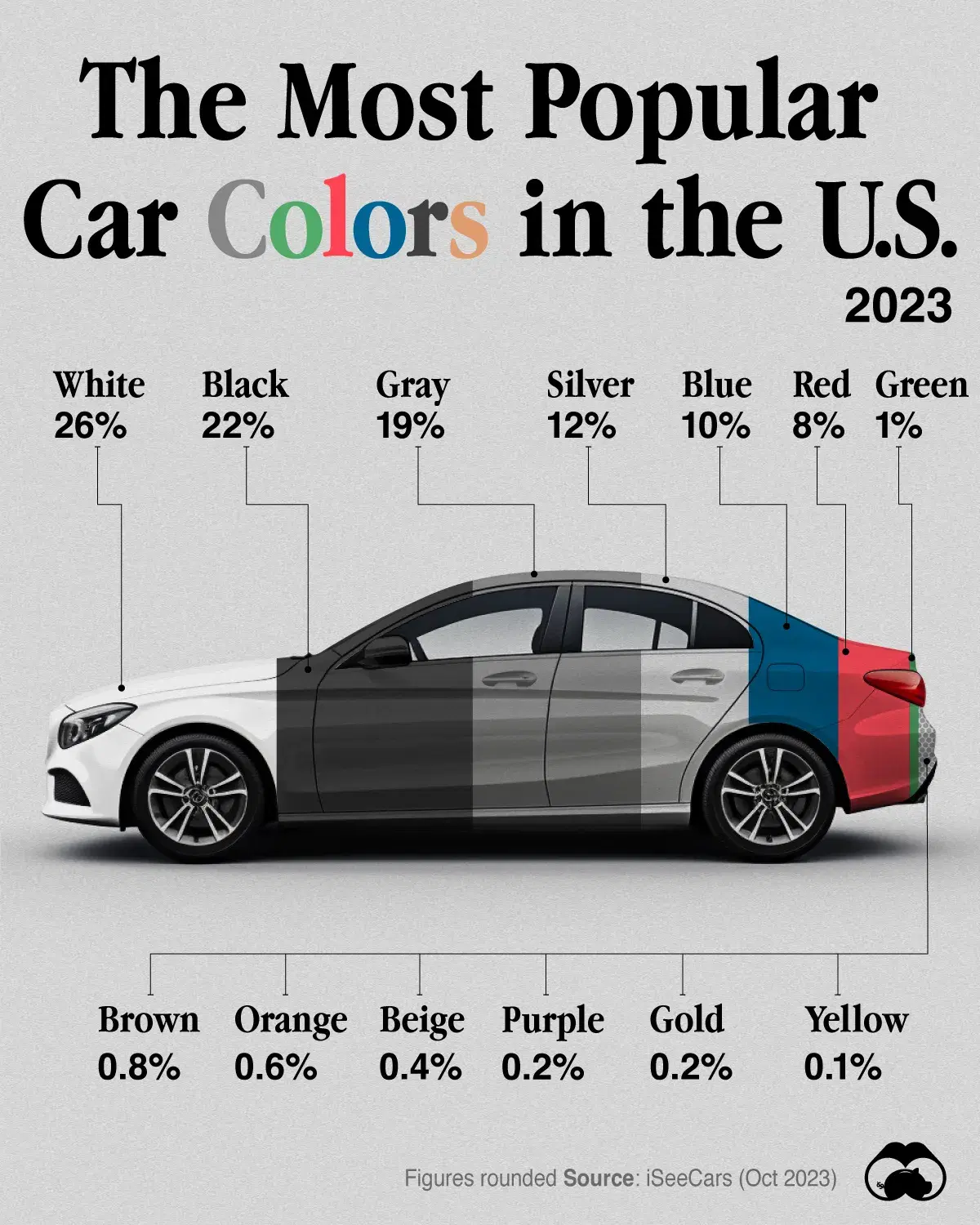 79% Of Cars in the U.S. Are White, Black, Grey, or Silver