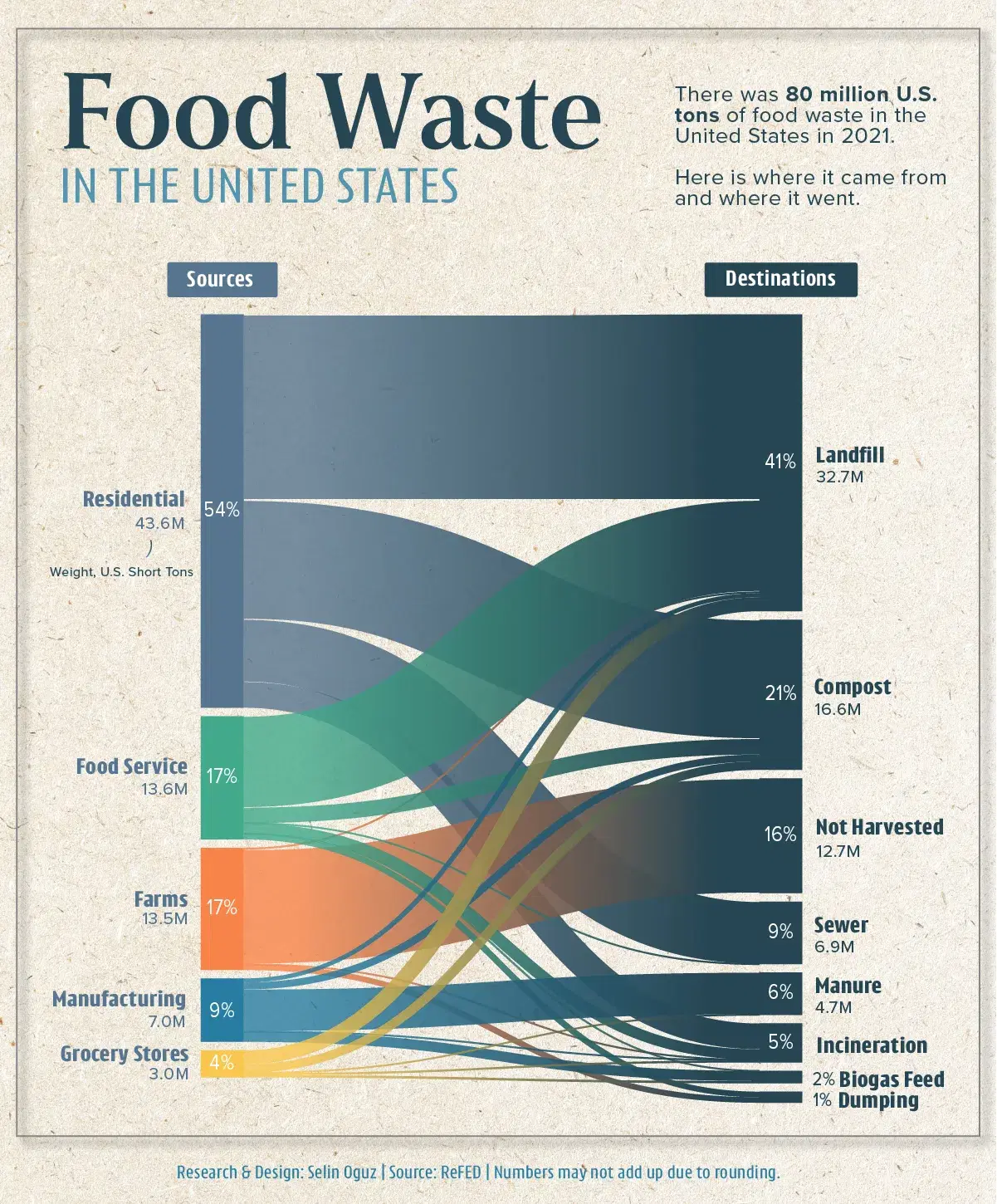 80 Million Tons of Food Waste in the U.S. 