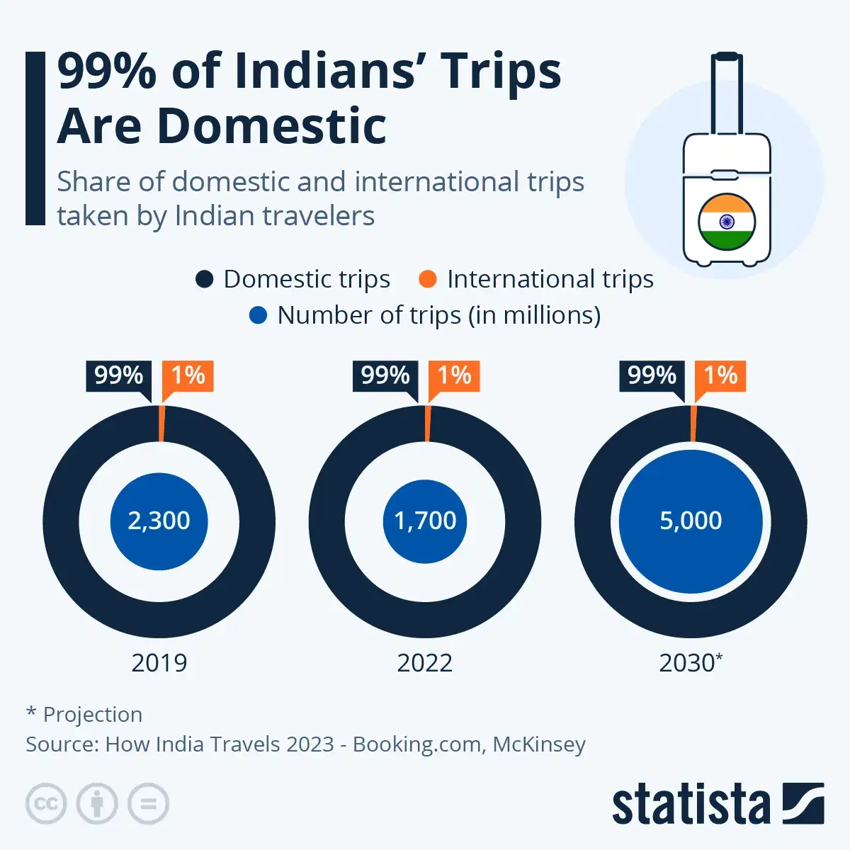99% of Indians' Trips Are Domestic