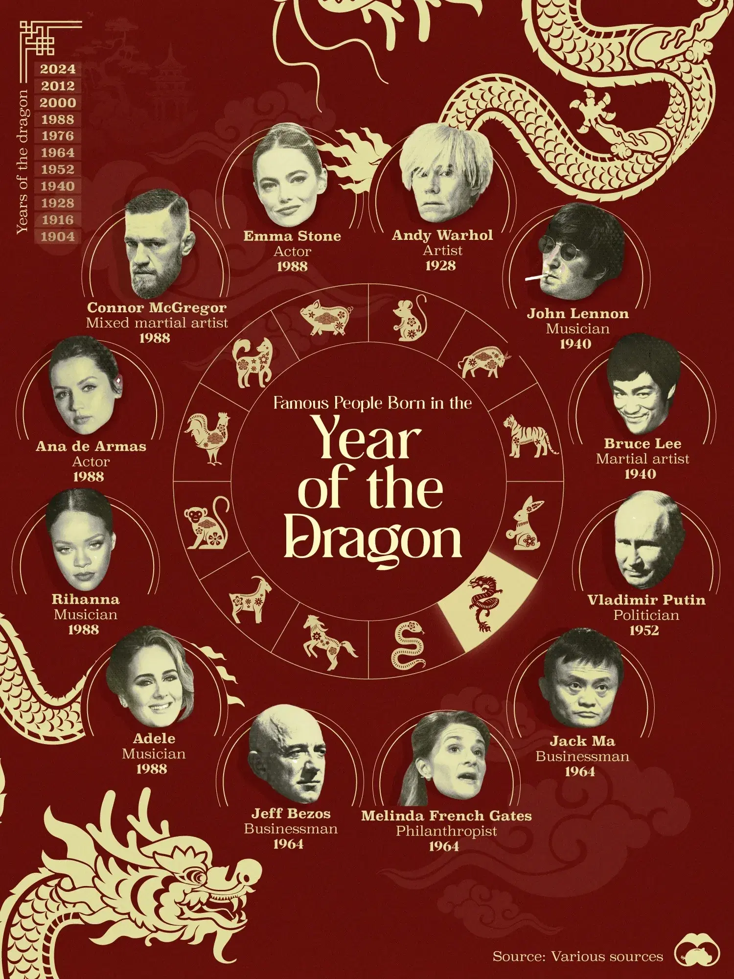A Collection of Influential People Born in a Year of the Dragon 🐲