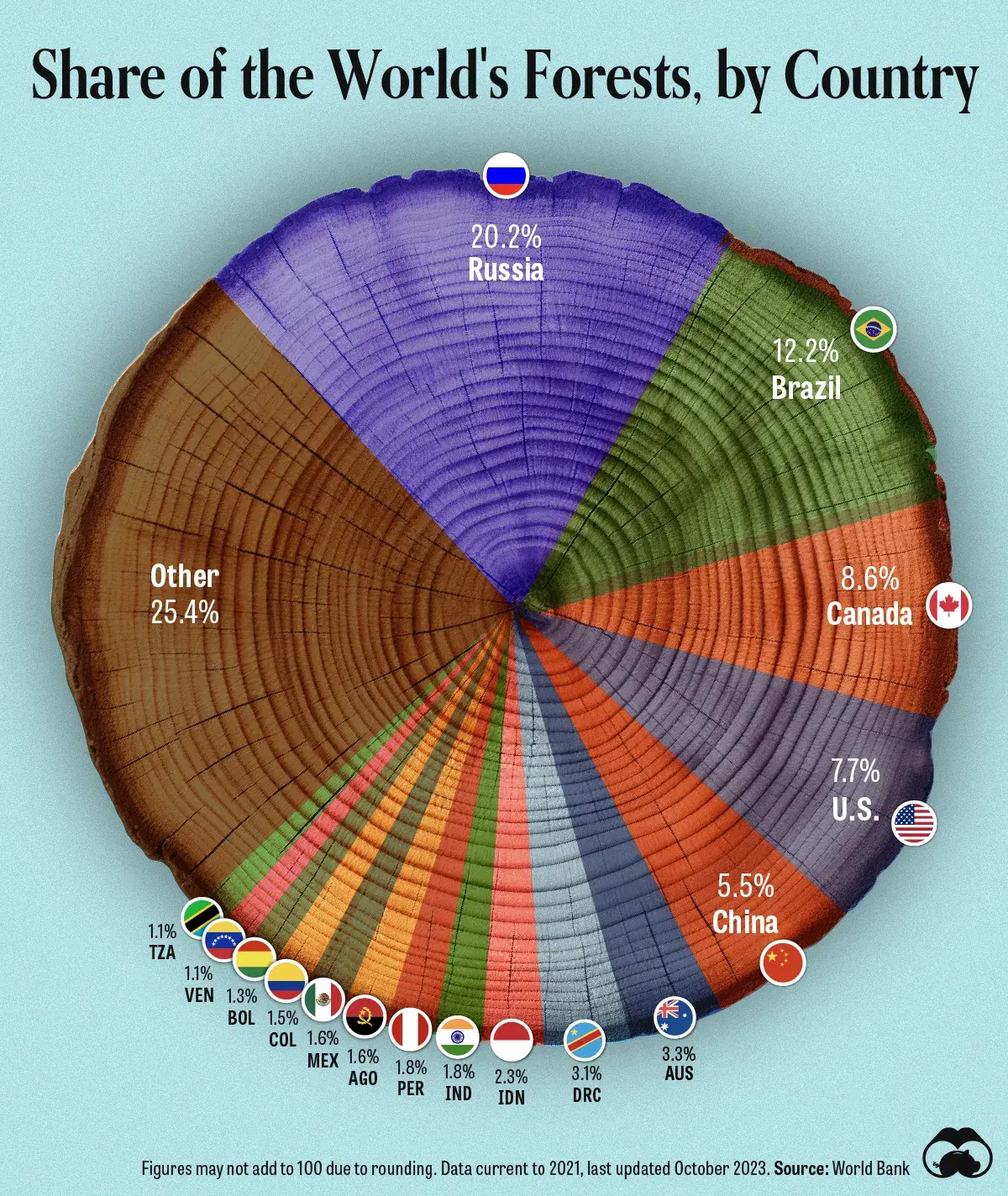A Country-level Breakdown of the World's Forests 🌲