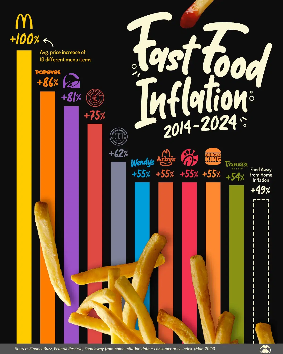 A Decade of Inflation Across Fast Food Chains