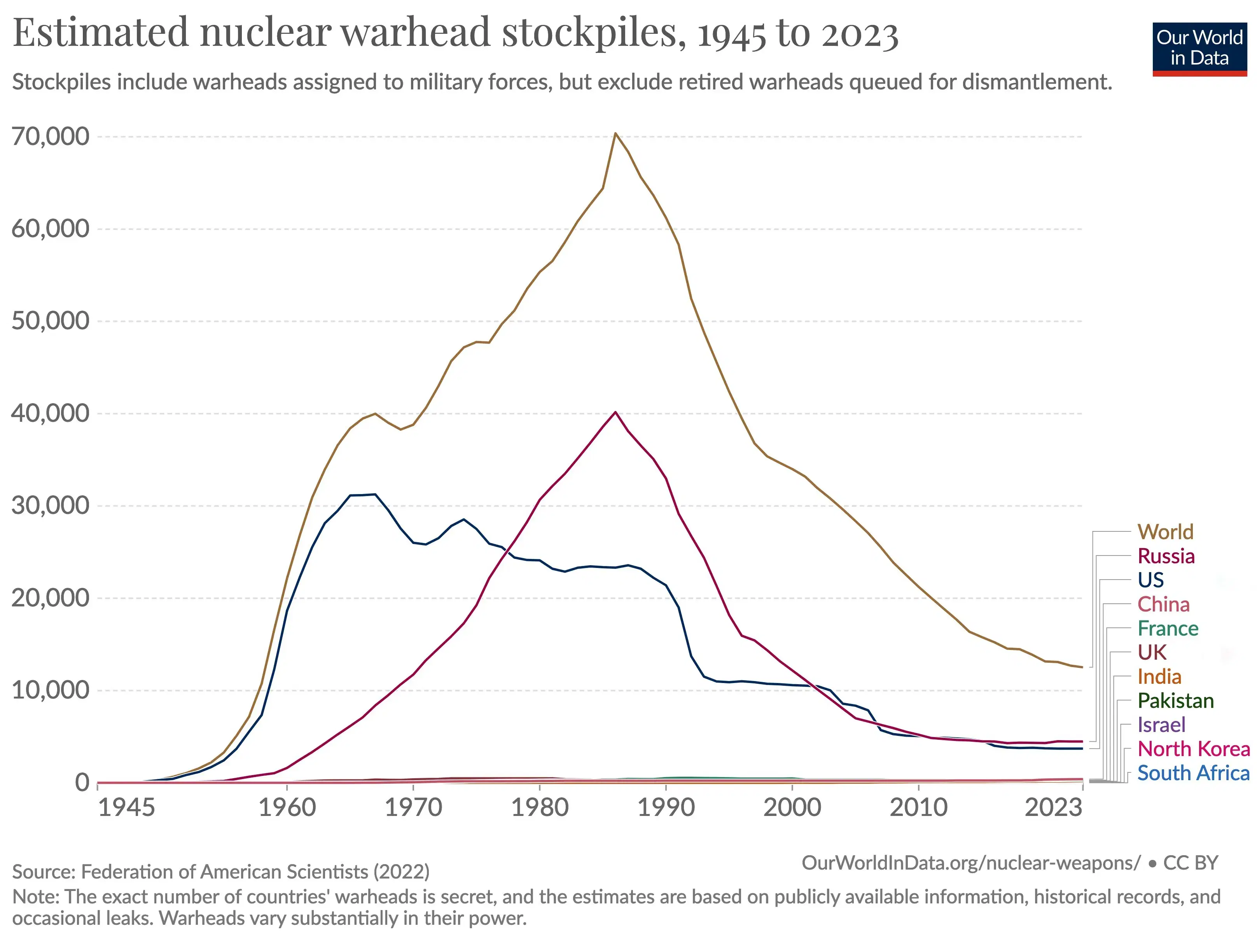 A Global Look at Nuclear Warhead Stockpiles