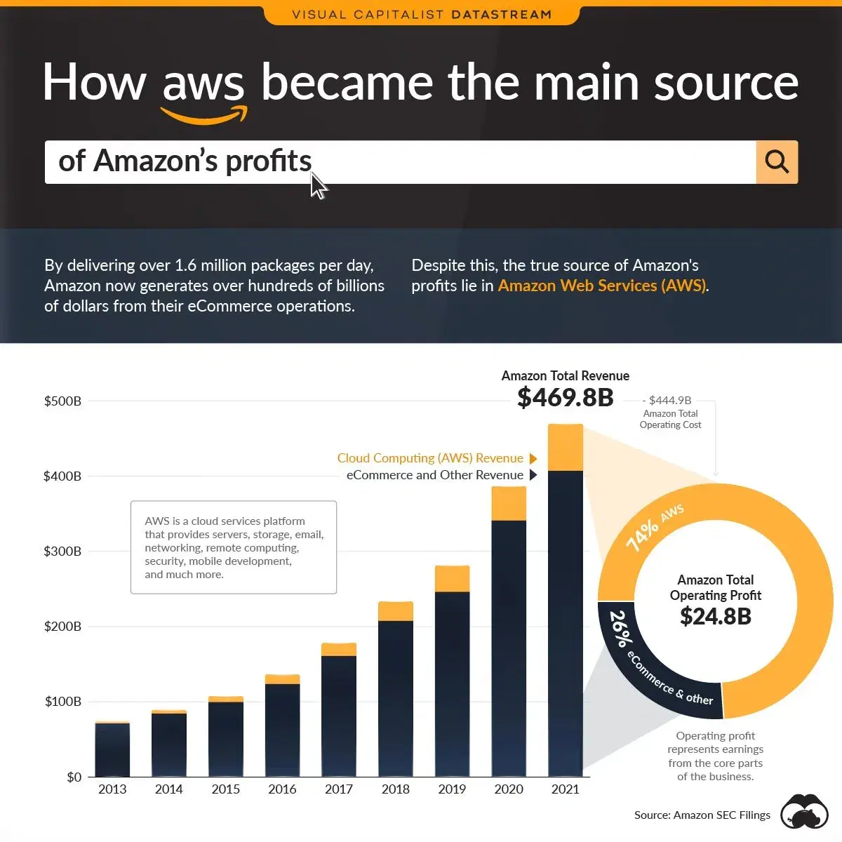 AWS: Powering the Internet and Amazon's Profits
