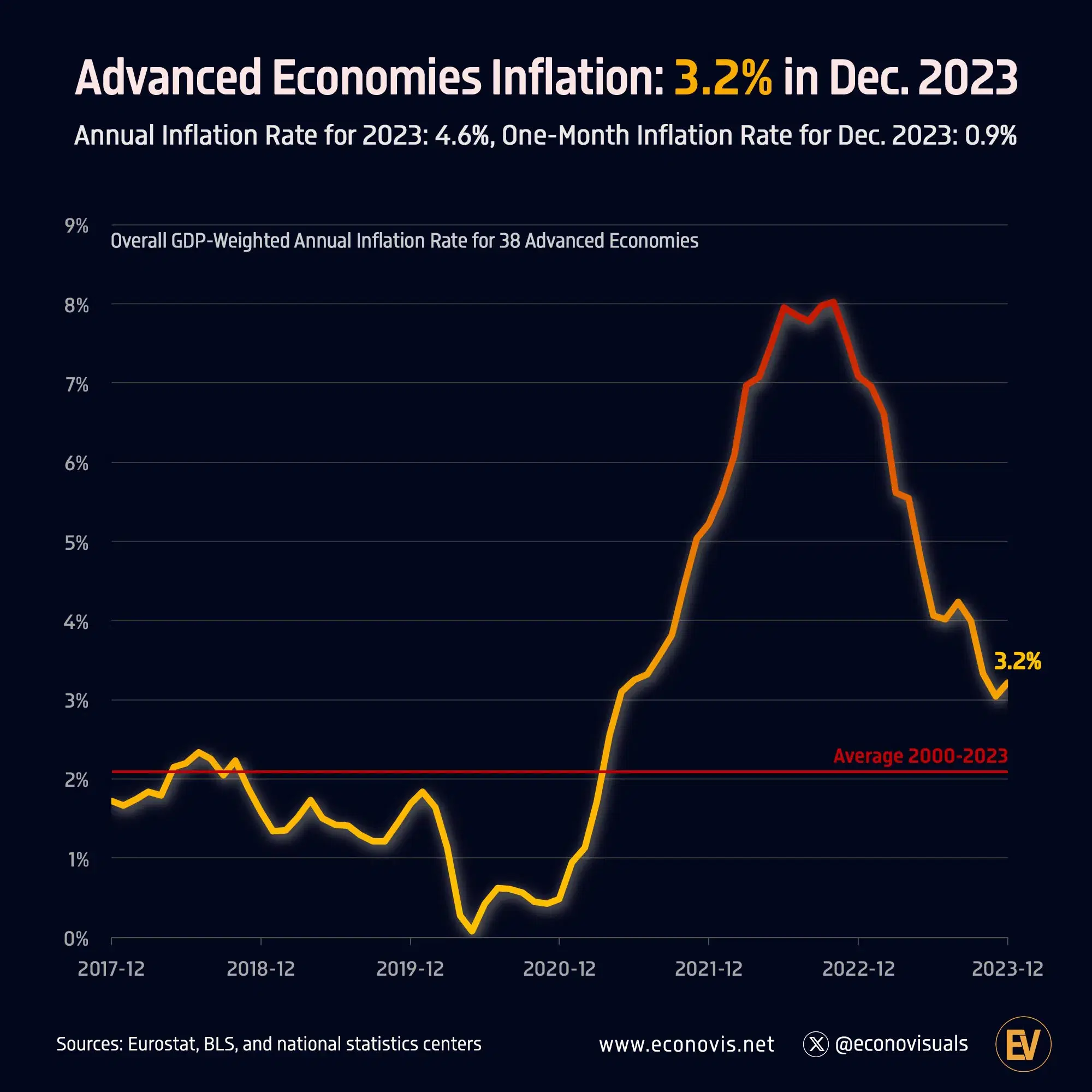 Advanced Economies Inflation: 3.2% in December 2023