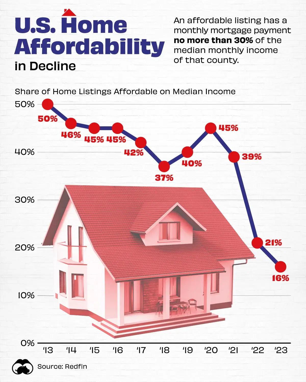 Affordable U.S. Homes Hit Record Lows
