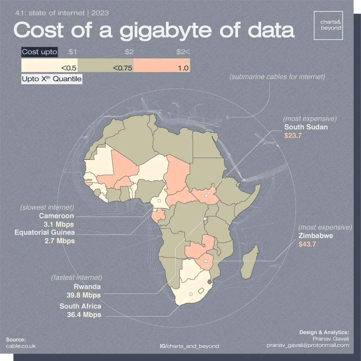 Africa : Cost of 1GB Data