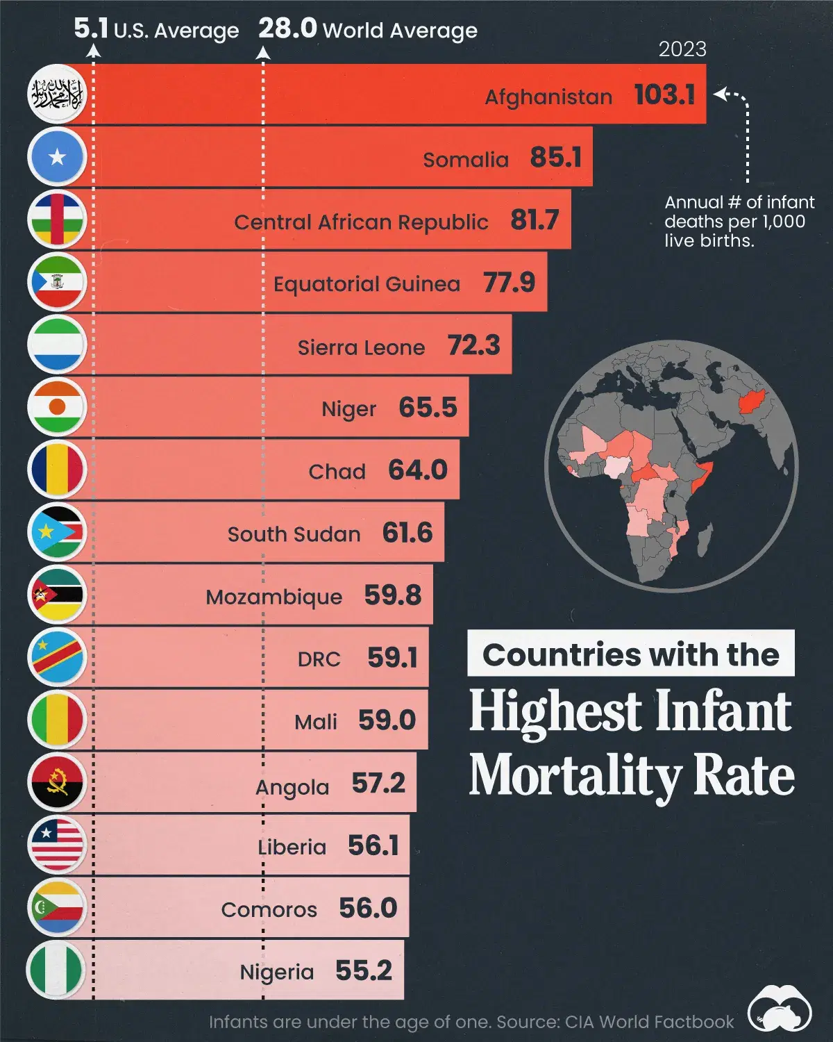 Africa Still Struggles With High Infant Mortality Rates