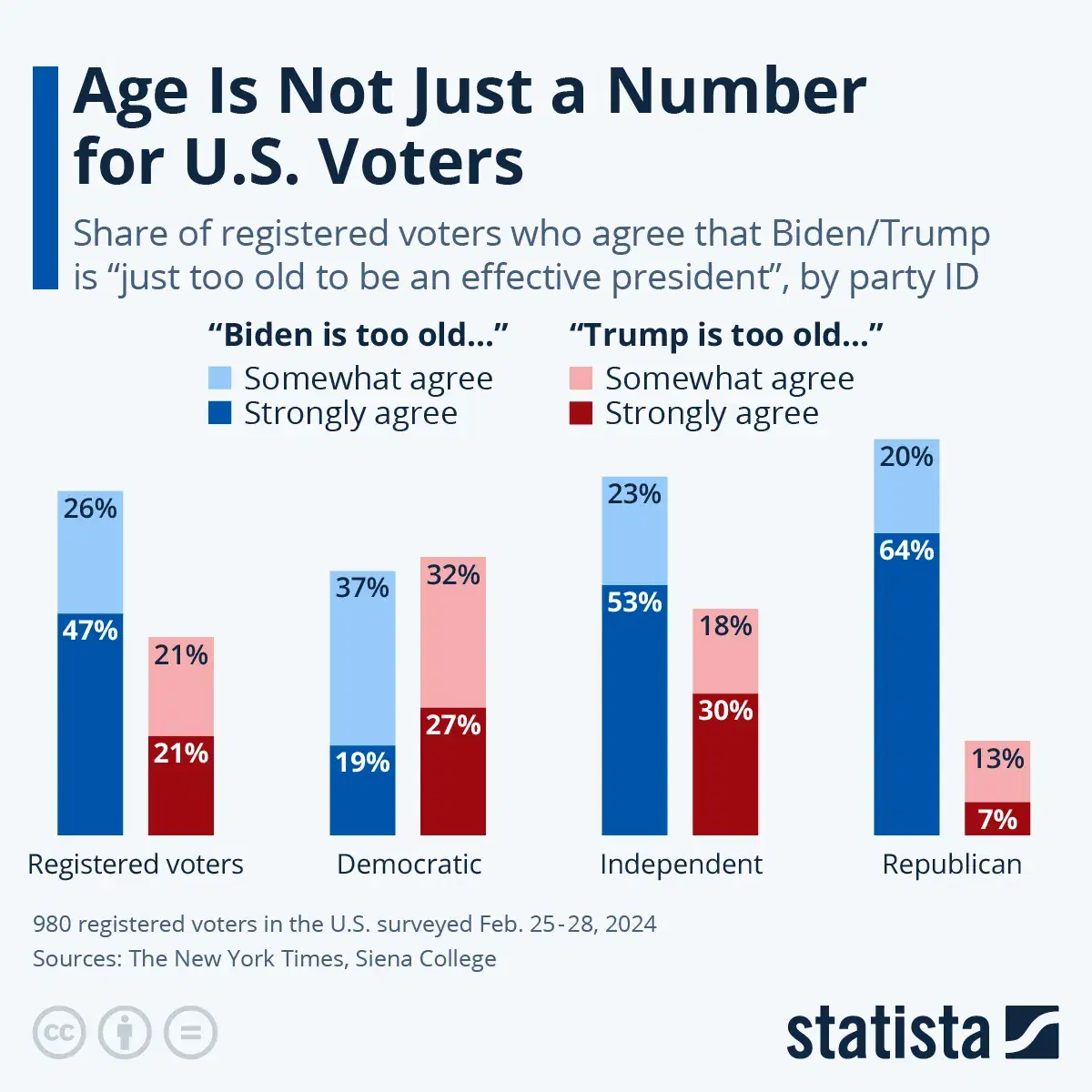 Age Is Not Just a Number for U.S. Voters