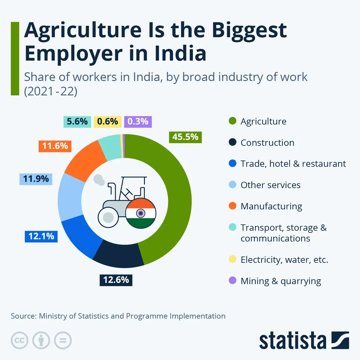 Agriculture Is the Biggest Employer in India