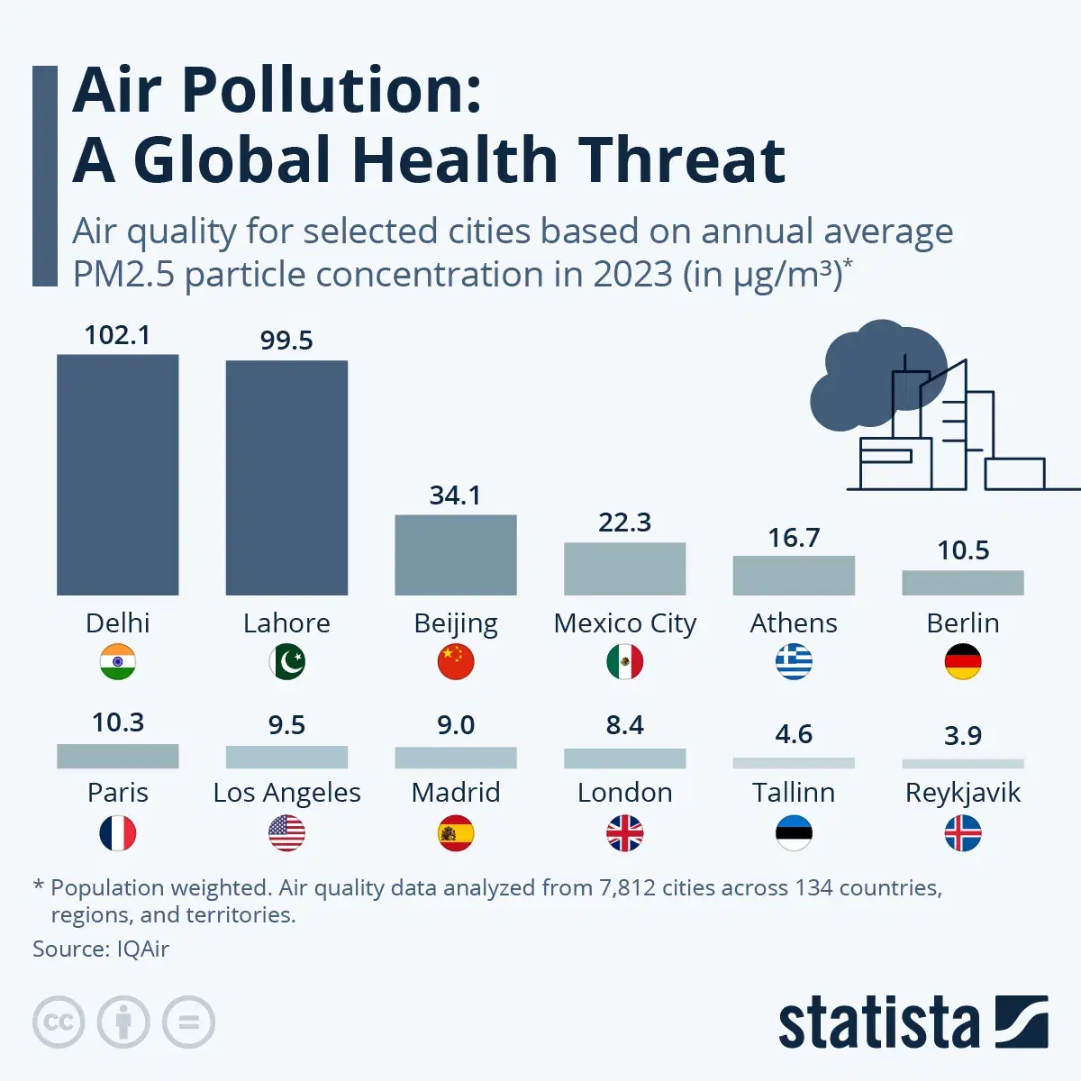 Air Pollution: A Global Health Threat