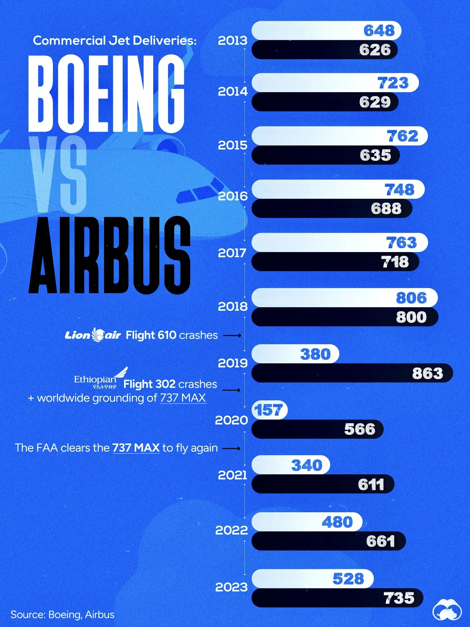 Airbus Has Delivered More Jets Than Boeing for 5 Years in a Row ✈️