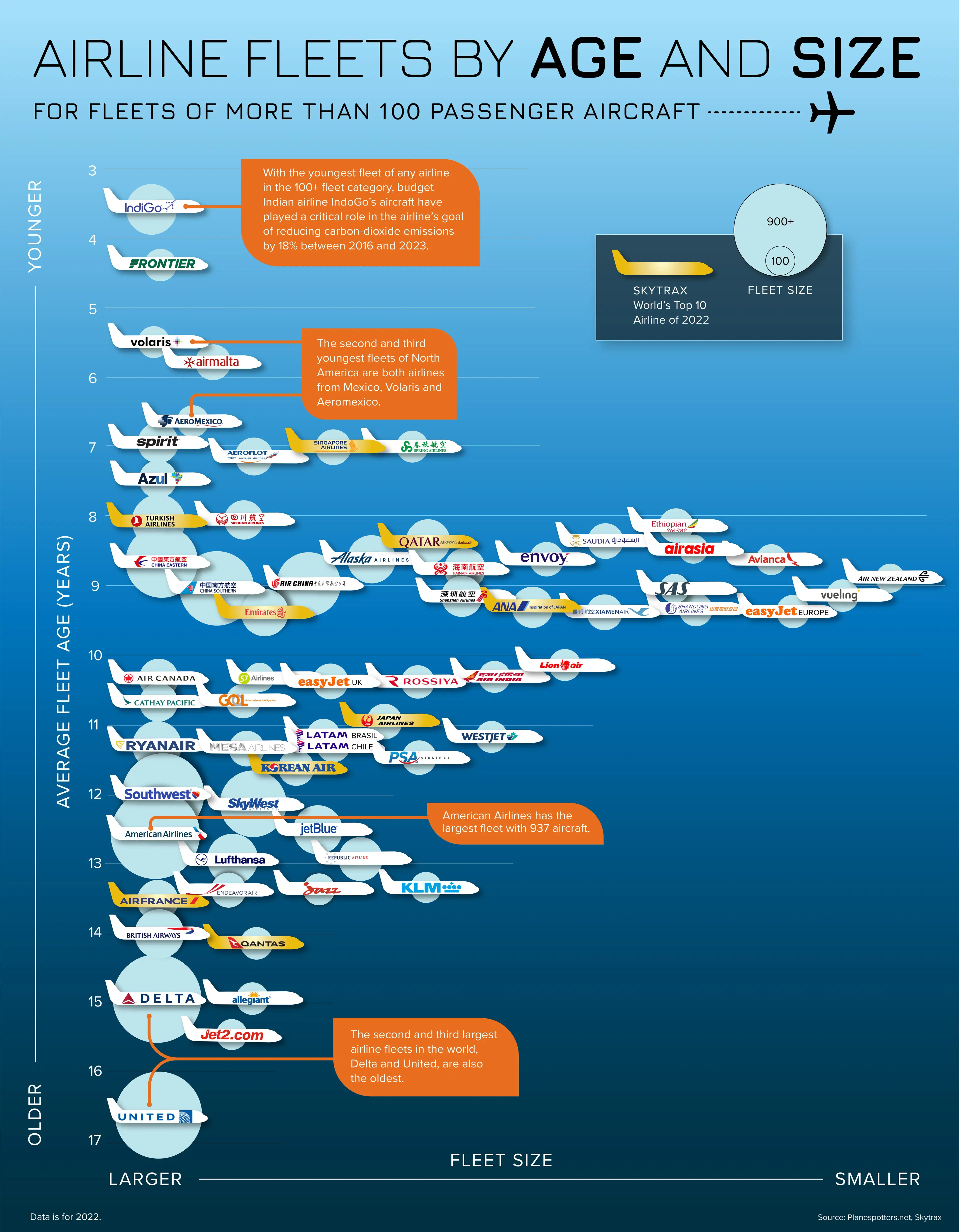 Airline Fleets by Age and Size