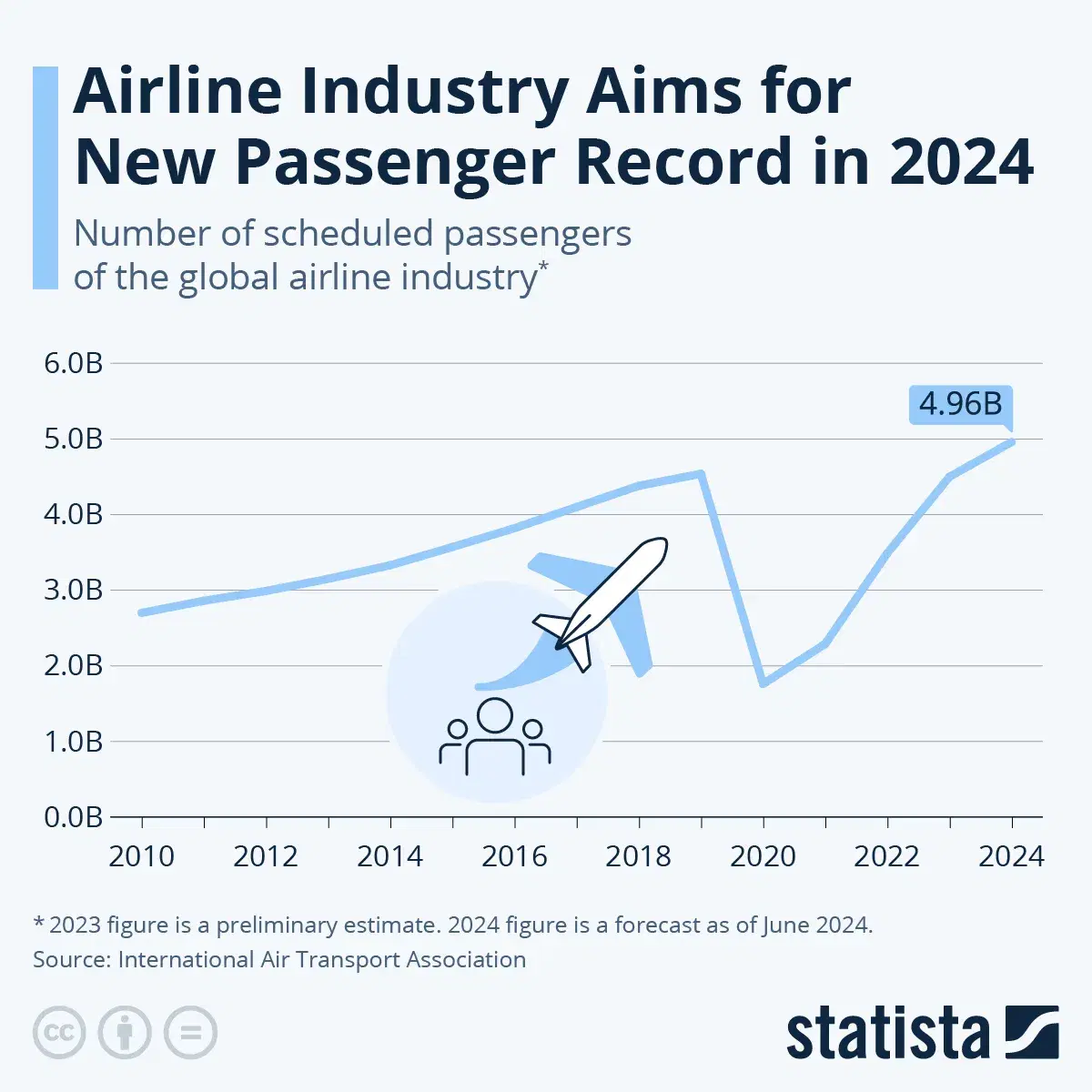 Airline Industry Aims for New Passenger Record in 2024