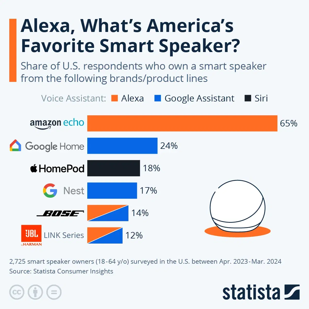 Alexa, What's America's Favorite Smart Speaker?