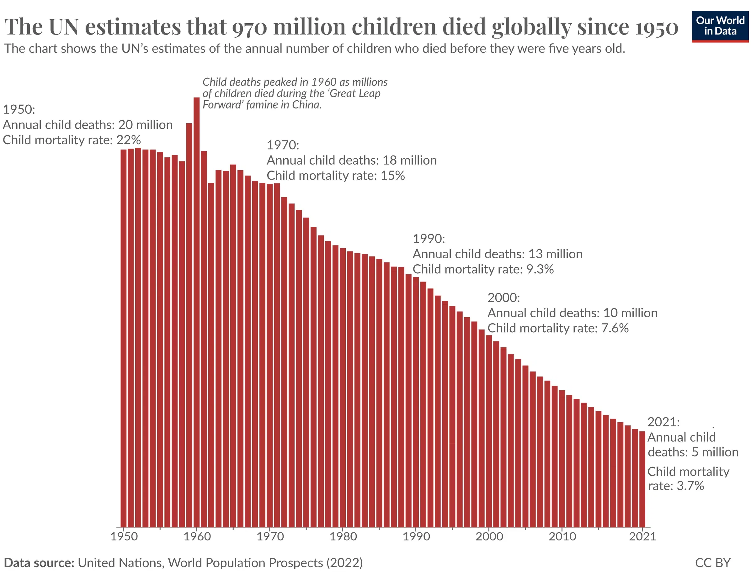 Almost One Billion Children Have Died Globally Since 1950